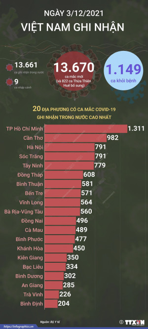 13.670 ca mắc COVID-19 trong ngày 3/12/2021, 1.149 ca khỏi bệnh