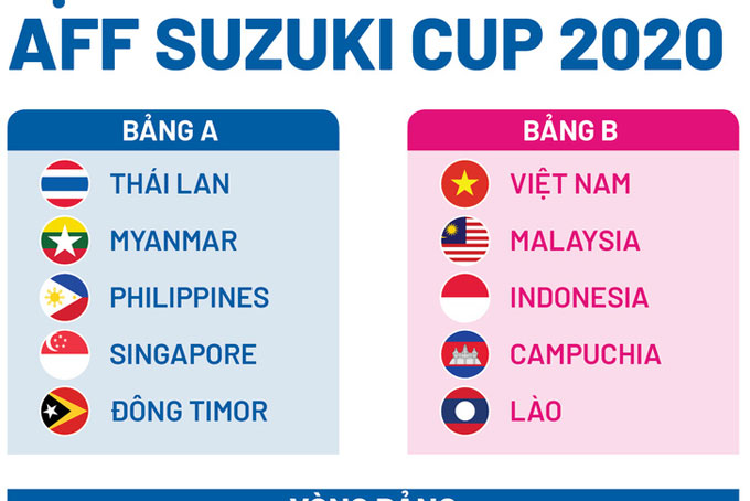 Ngày 5-12, khởi tranh AFF Suzuki Cúp 2020