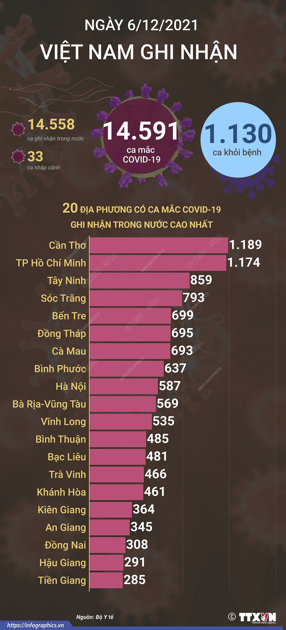 14.591 ca mắc COVID-19 trong ngày 6/12/2021, 1.130 ca khỏi bệnh