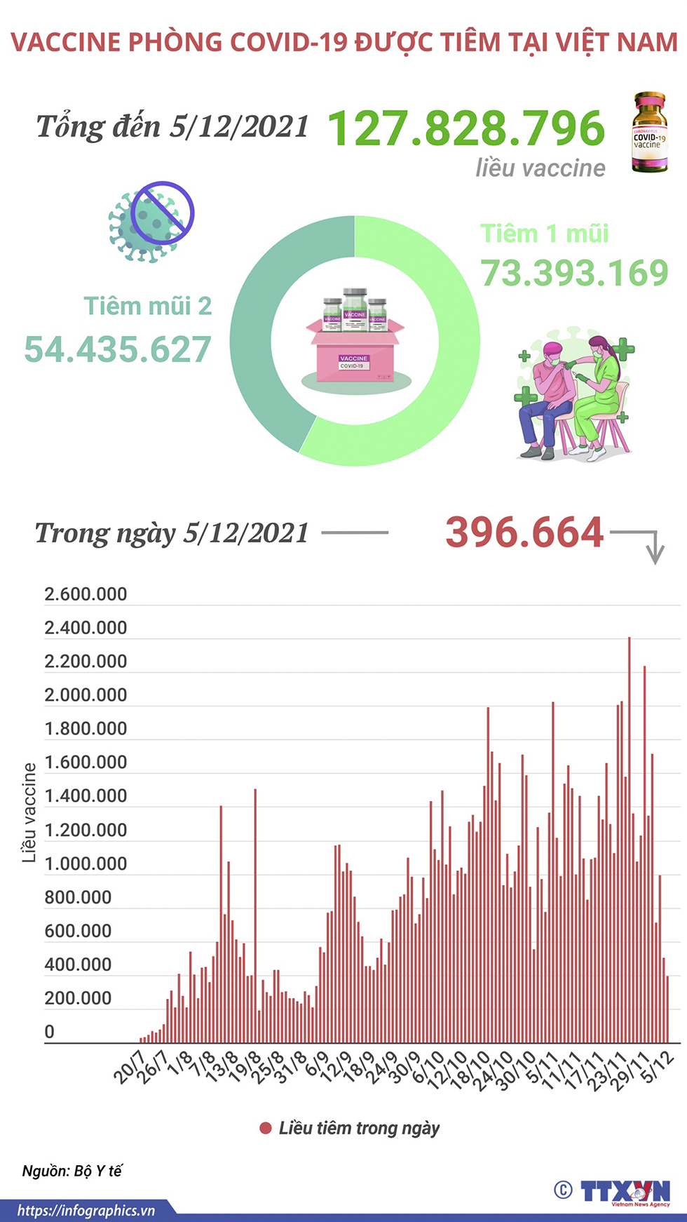 Hơn 127,8 triệu liều vaccine phòng COVID-19 đã được tiêm tại Việt Nam