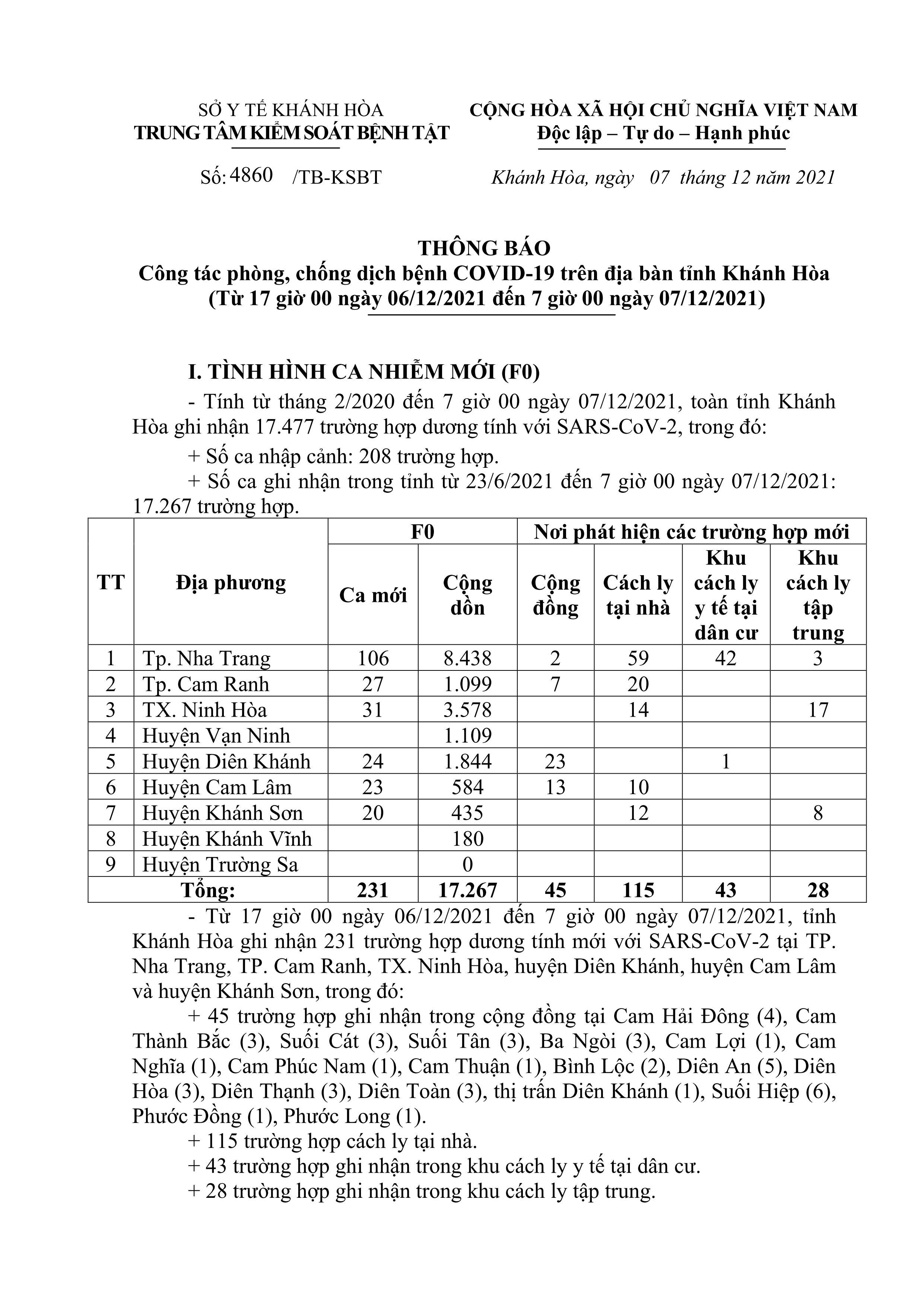 Thông báo công tác phòng, chống dịch bệnh Covid-19 trên địa bàn tỉnh Khánh Hòa (từ 17 giờ ngày 6-12 đến 7 giờ ngày 7-12)