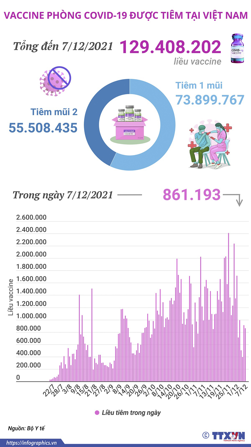 Hơn 129,4 triệu liều vaccine phòng COVID-19 đã được tiêm tại Việt Nam