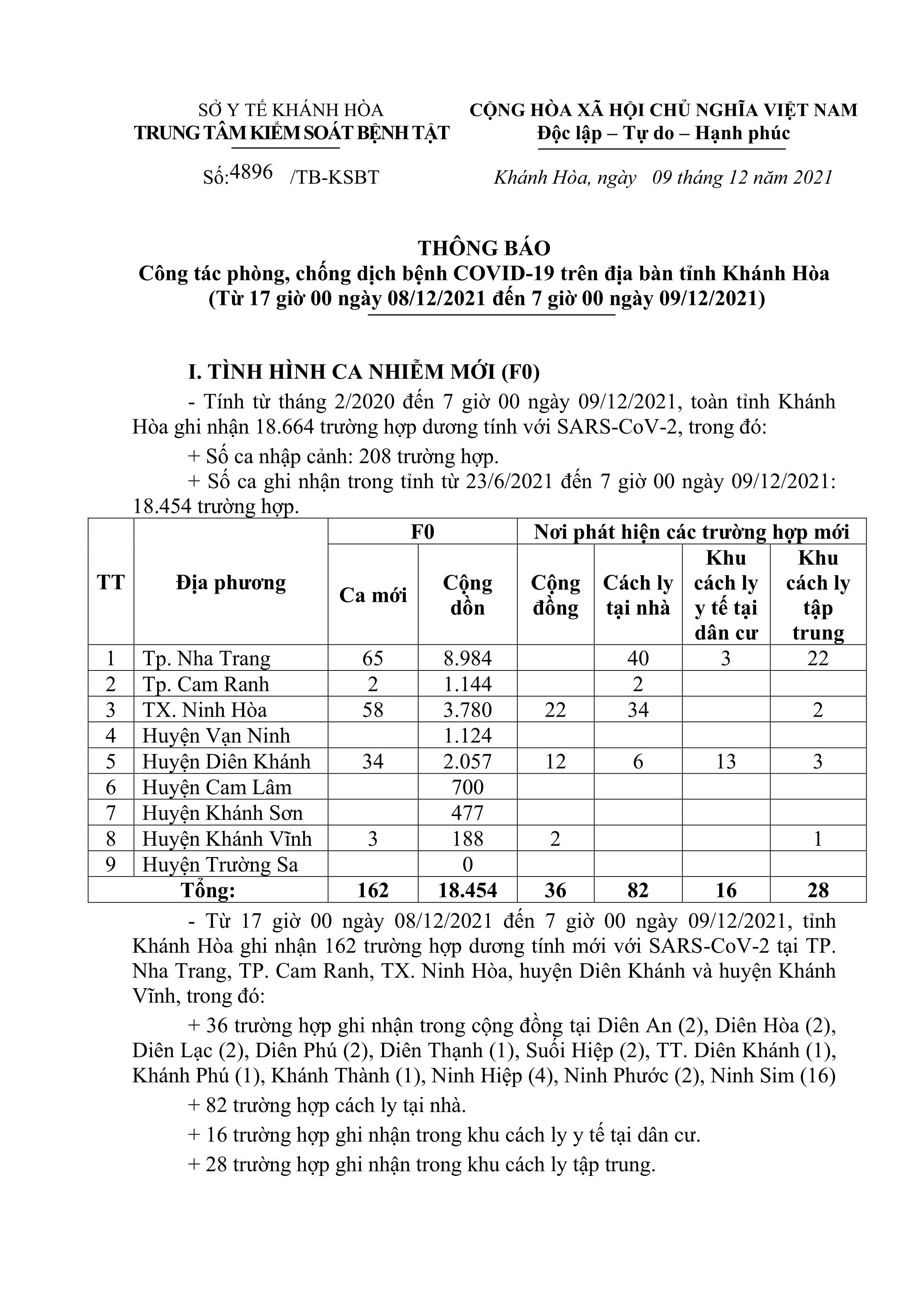 Thông báo công tác phòng, chống dịch bệnh Covid-19 trên địa bàn tỉnh Khánh Hòa (từ 17 giờ ngày 8-12 đến 7 giờ ngày 9-12)