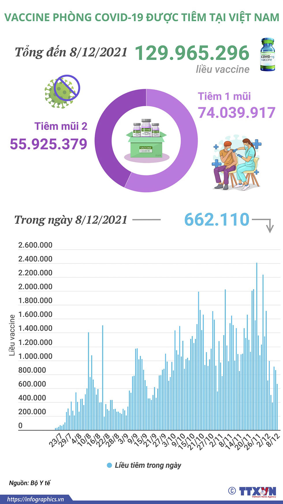 Gần 130 triệu liều vaccine phòng COVID-19 đã được tiêm tại Việt Nam