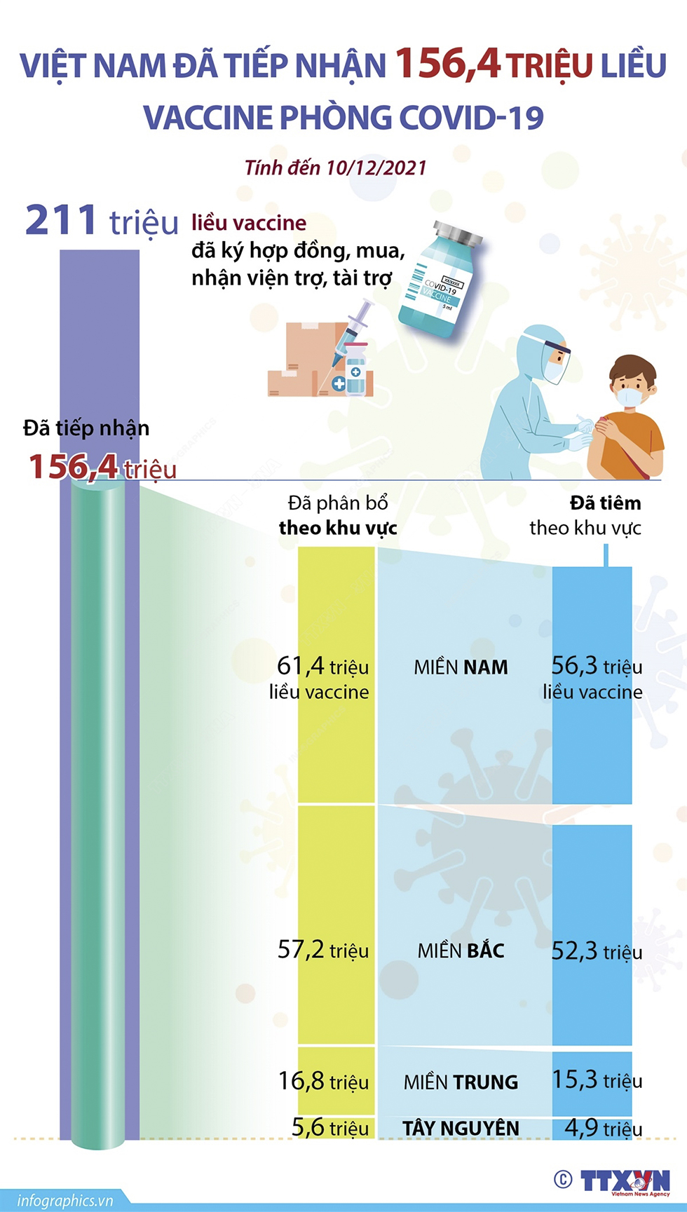 Việt Nam đã tiếp nhận 156,4 triệu liều vaccine phòng COVID-19