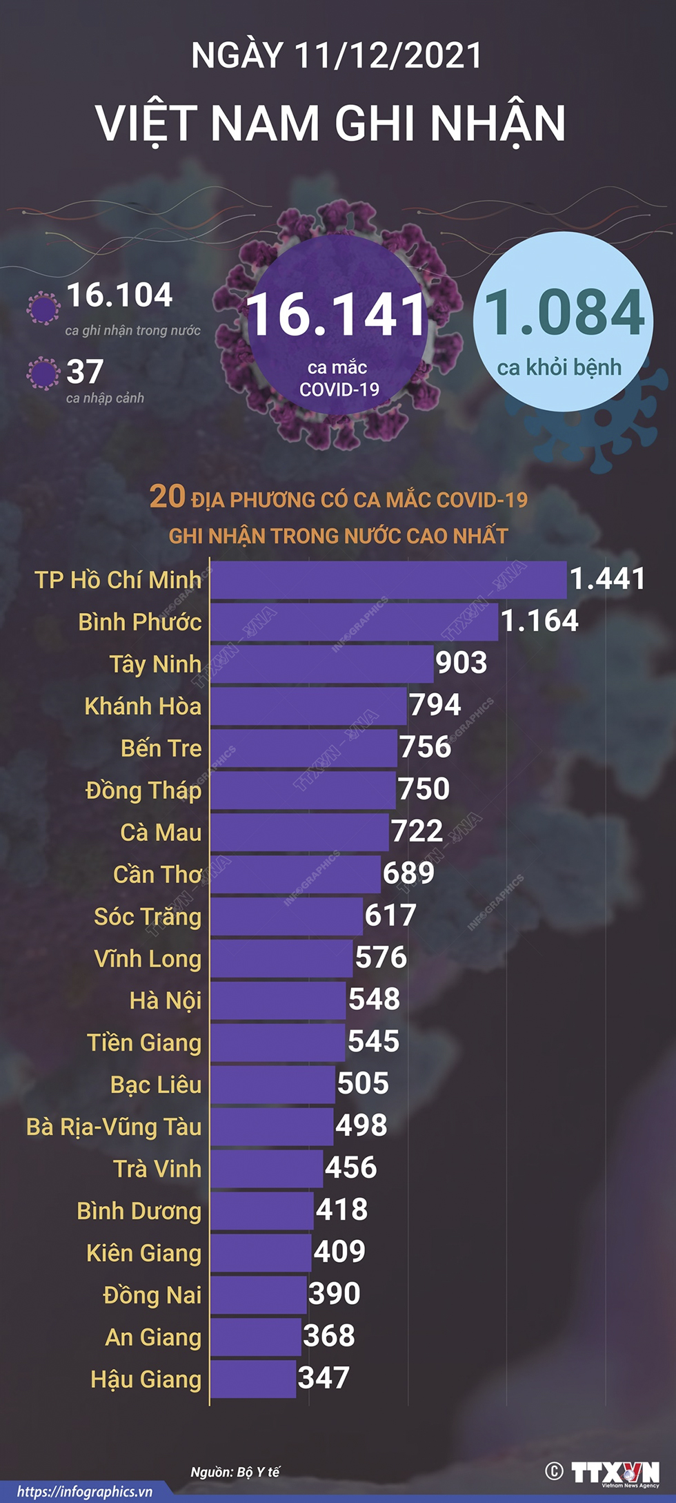 16.141 ca mắc COVID-19 trong ngày 11/12/2021, 1.084 ca khỏi bệnh