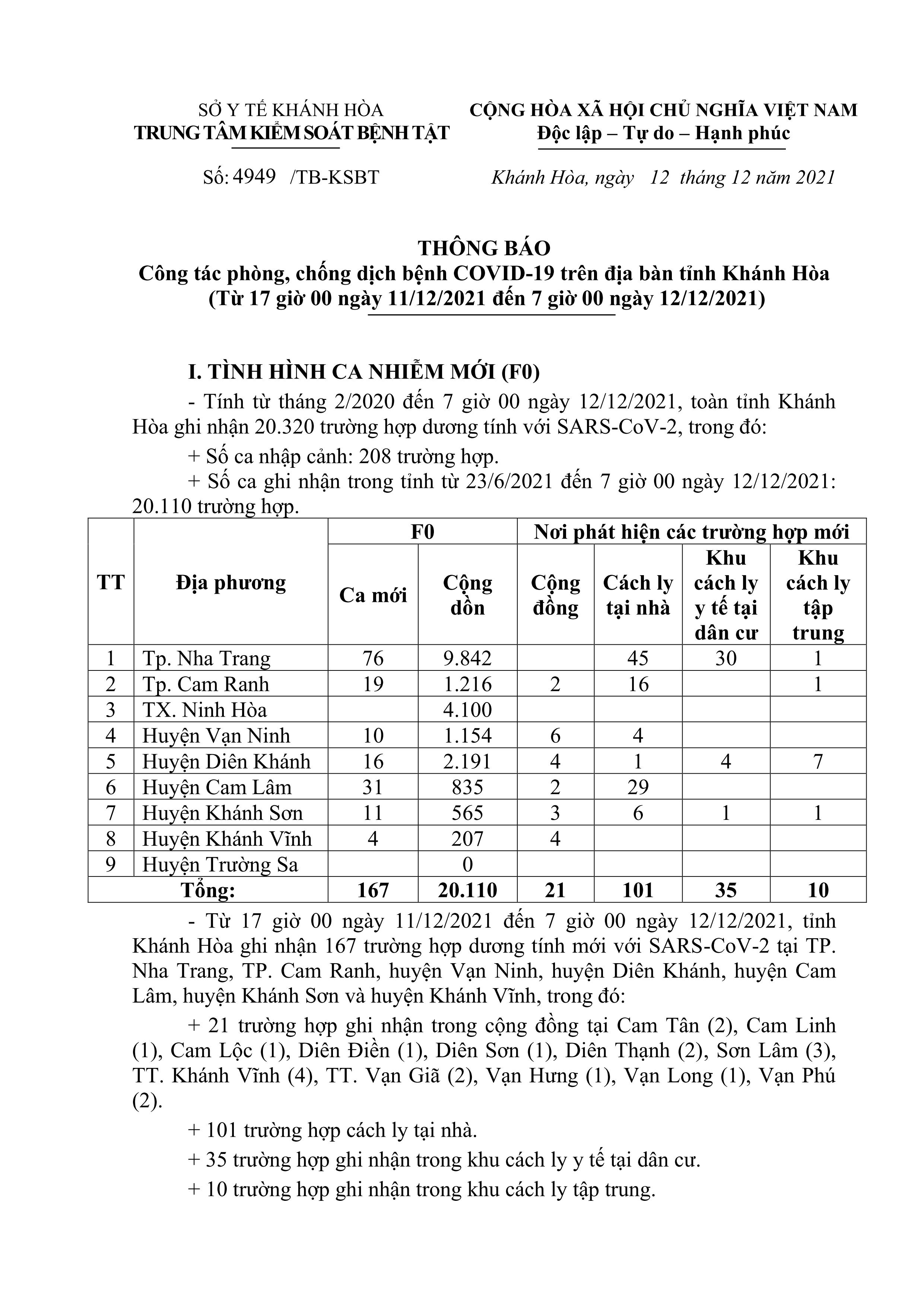 Thông báo công tác phòng, chống dịch bệnh Covid-19 trên địa bàn tỉnh Khánh Hòa (từ 17 giờ ngày 11-12 đến 7 giờ ngày 12-12)