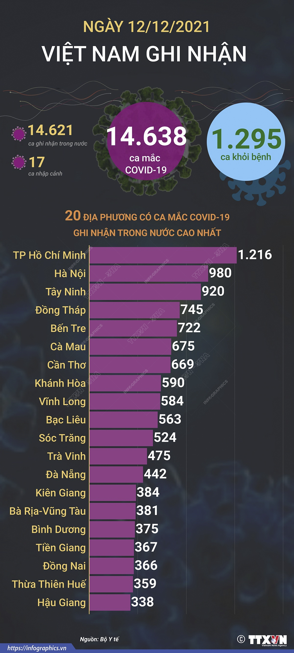 14.638 ca mắc COVID-19 trong ngày 12/12/2021, 1.295 ca khỏi bệnh