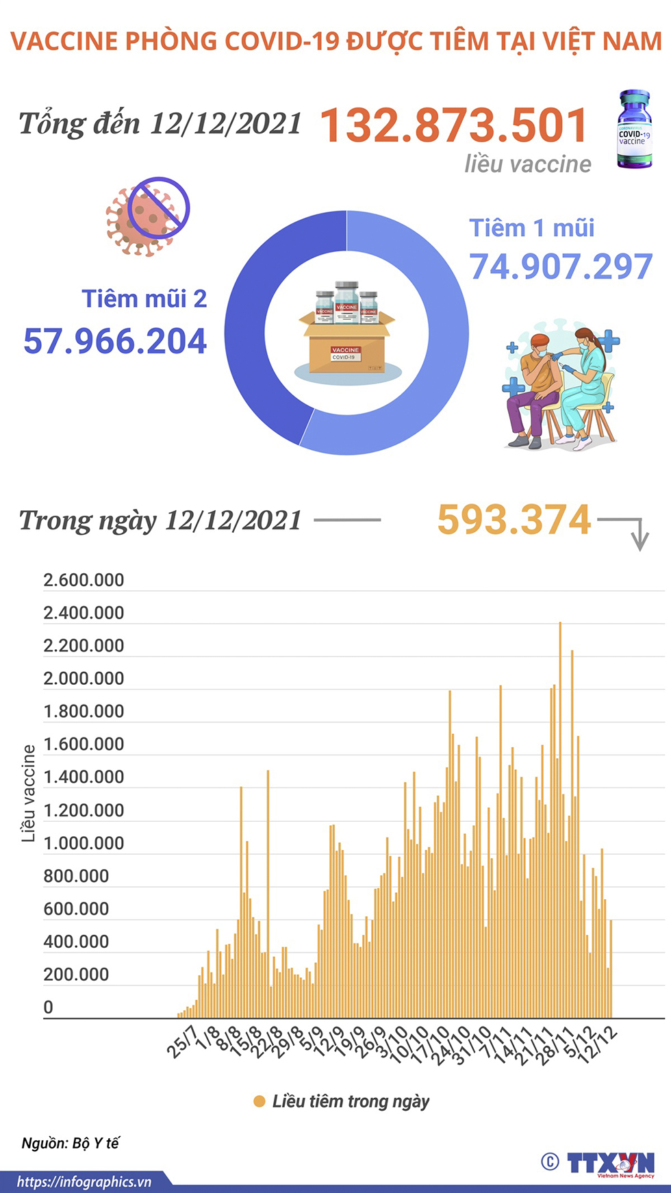 Hơn 132,8 triệu liều vaccine phòng COVID-19 đã được tiêm tại Việt Nam