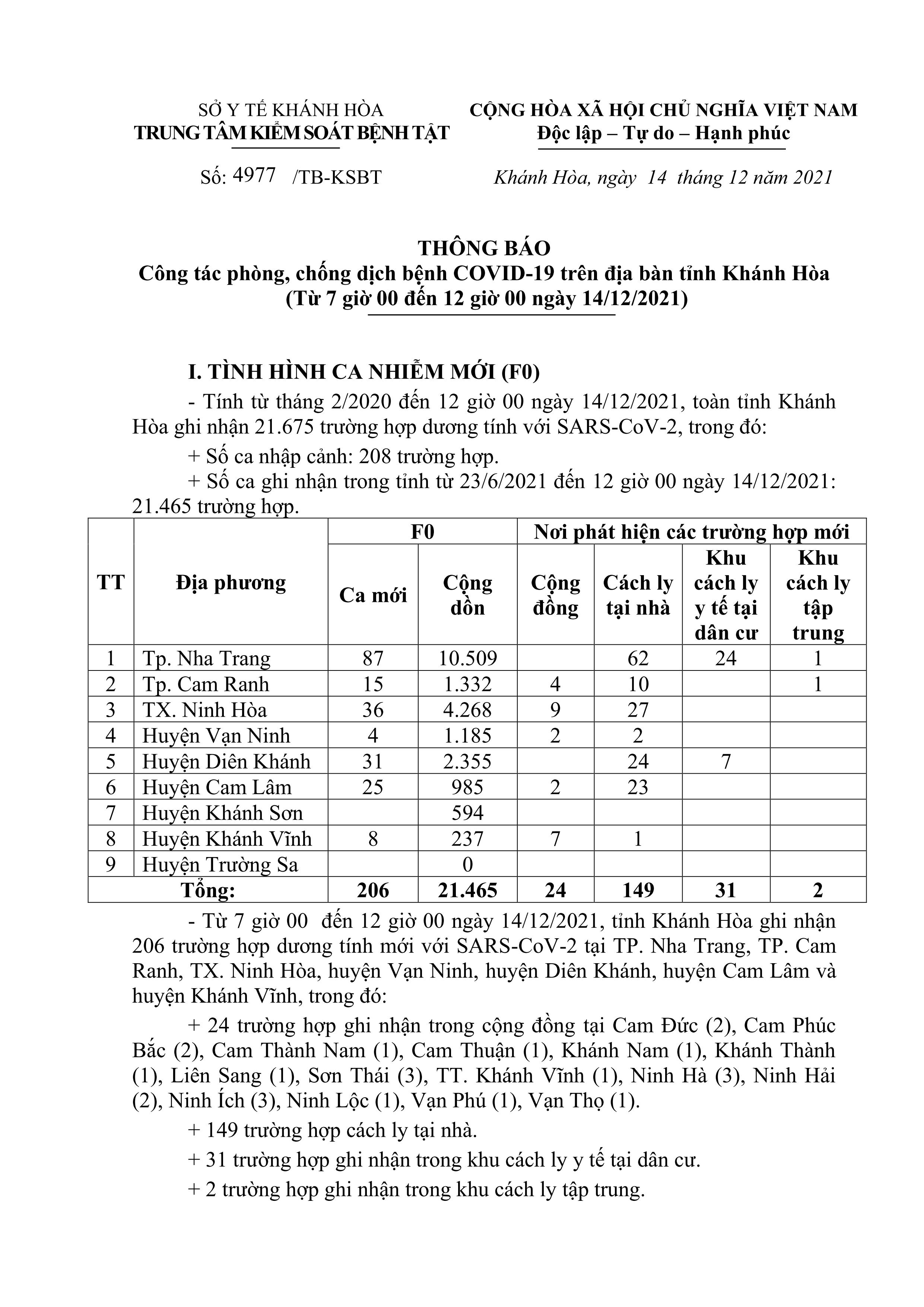 Thông báo công tác phòng, chống dịch bệnh Covid-19 trên địa bàn tỉnh Khánh Hòa (từ 7 giờ đến 12 giờ ngày 14-12)
