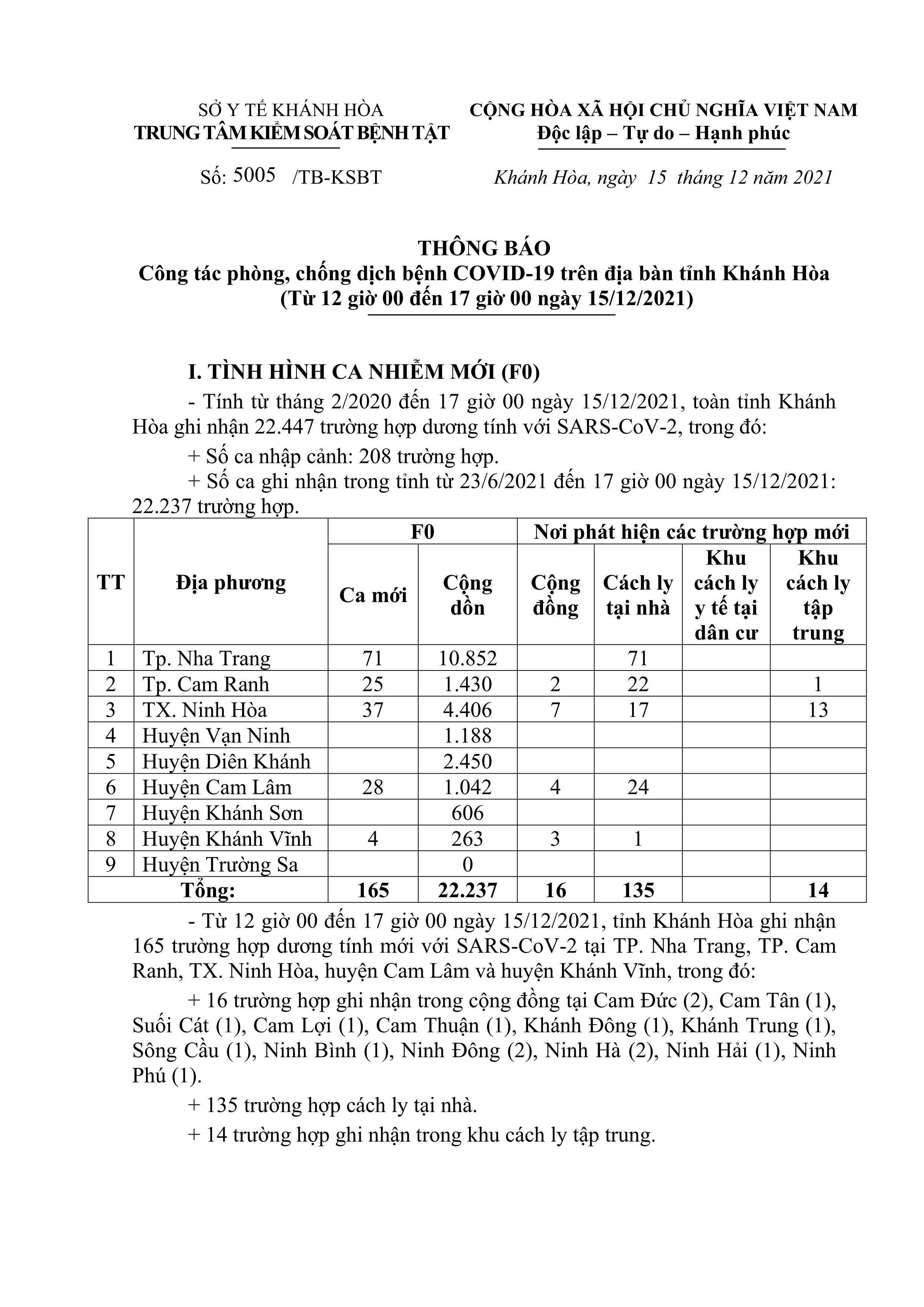 Thông báo công tác phòng, chống dịch bệnh Covid-19 trên địa bàn tỉnh Khánh Hòa (từ 12 giờ đến 17 giờ ngày 15-12)