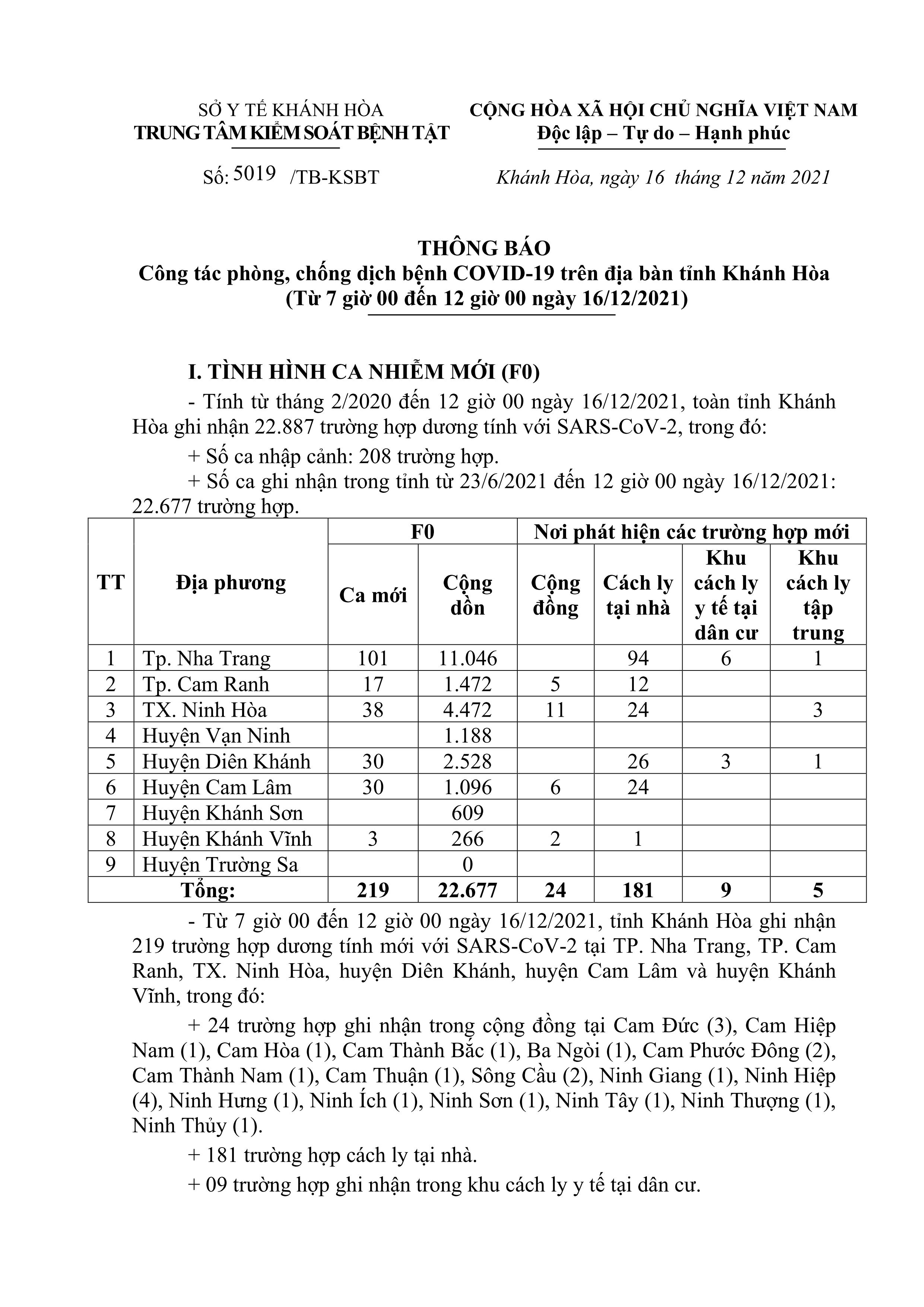 Thông báo công tác phòng, chống dịch bệnh Covid-19 trên địa bàn tỉnh Khánh Hòa (từ 7 giờ đến 12 giờ ngày 16-12)