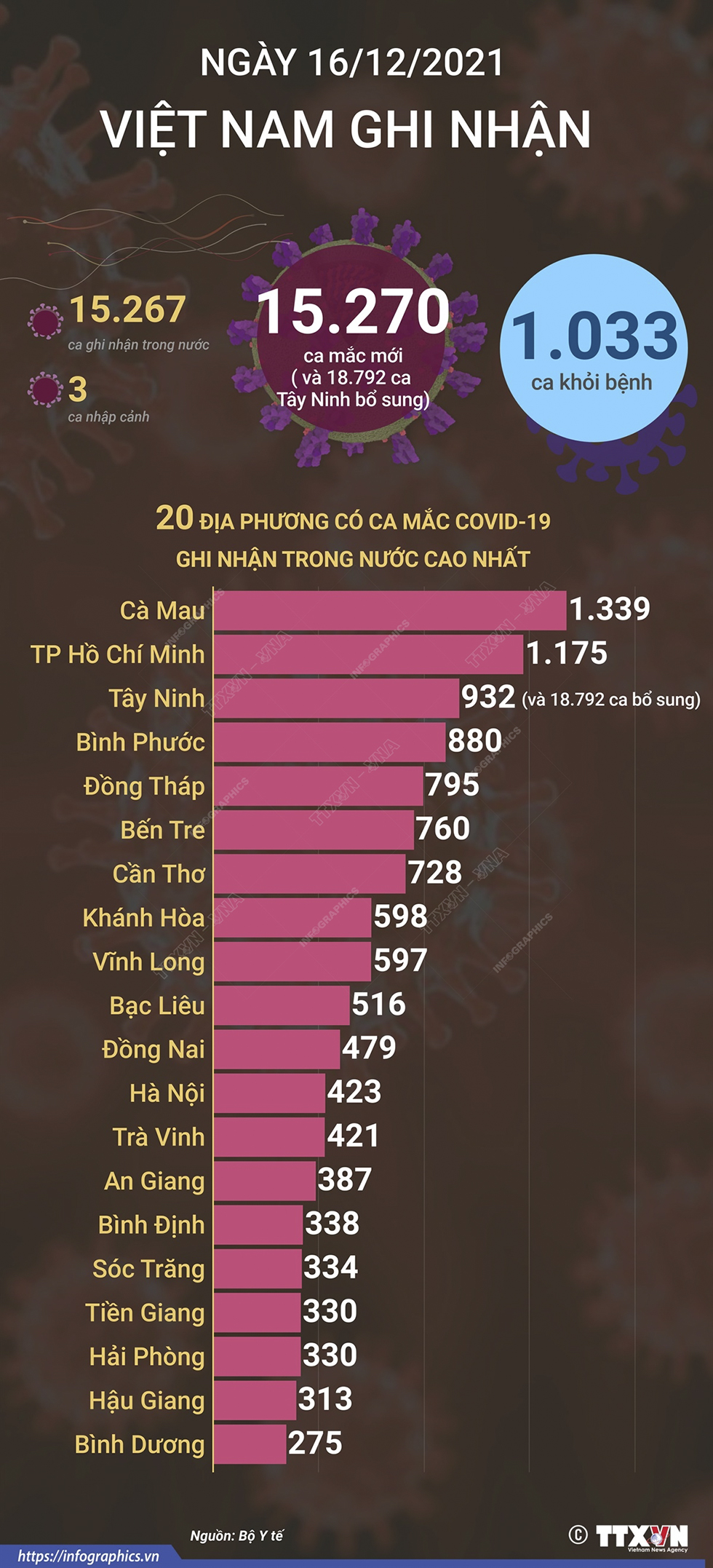 15.270 ca mắc COVID-19 trong ngày 16/12/2021, 1.033 ca khỏi bệnh