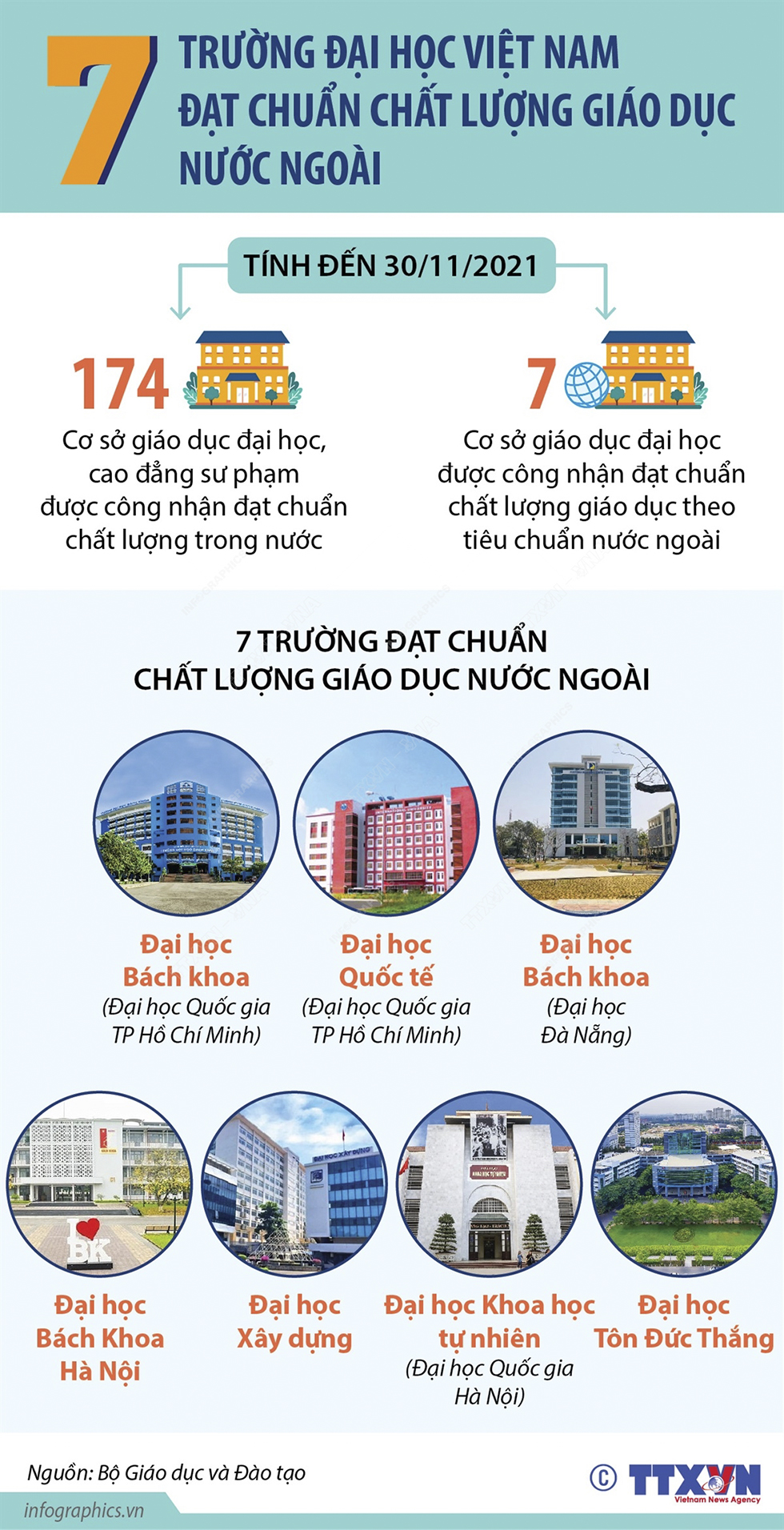 Việt Nam có 7 trường đại học đạt chuẩn chất lượng giáo dục nước ngoài