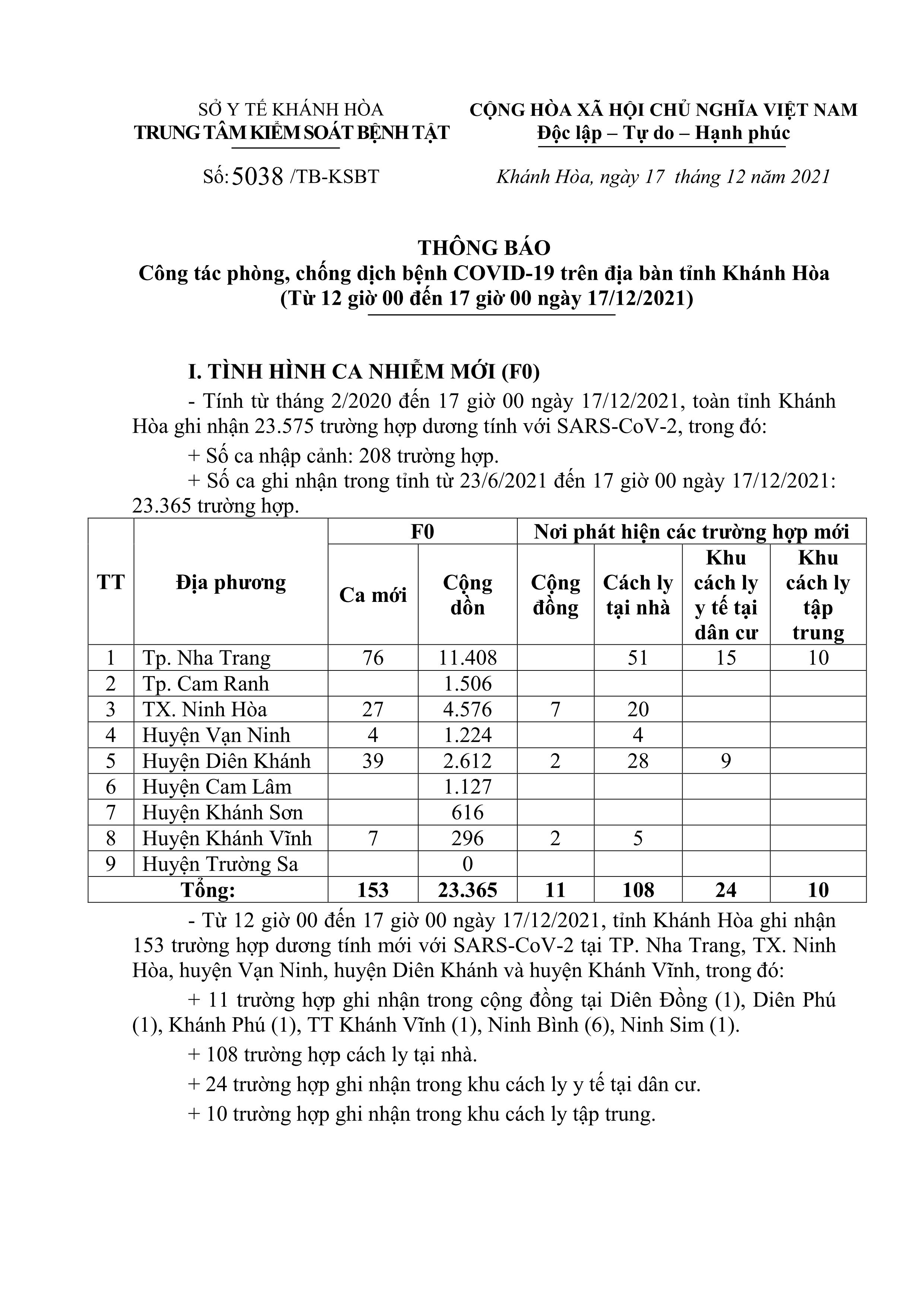 Thông báo công tác phòng, chống dịch bệnh Covid-19 trên địa bàn tỉnh Khánh Hòa (từ 12 giờ đến 17 giờ ngày 17-12)