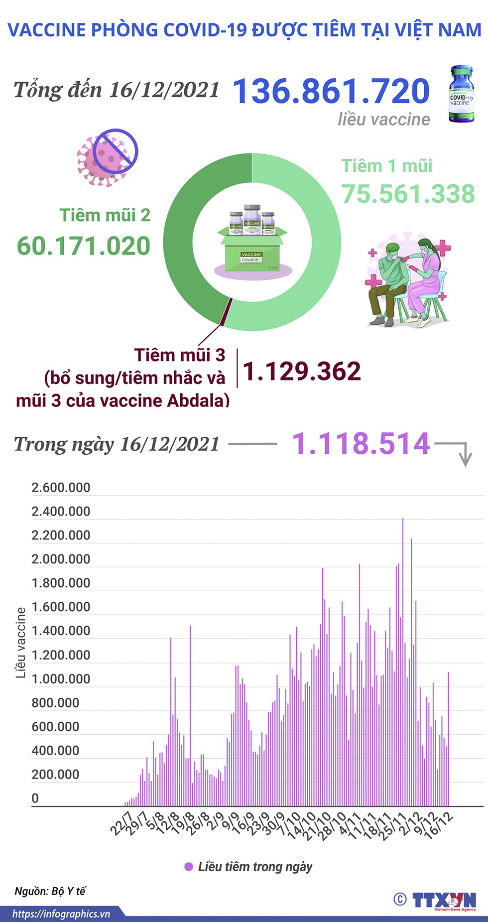 Hơn 136,8 triệu liều vaccine phòng COVID-19 đã được tiêm tại Việt Nam