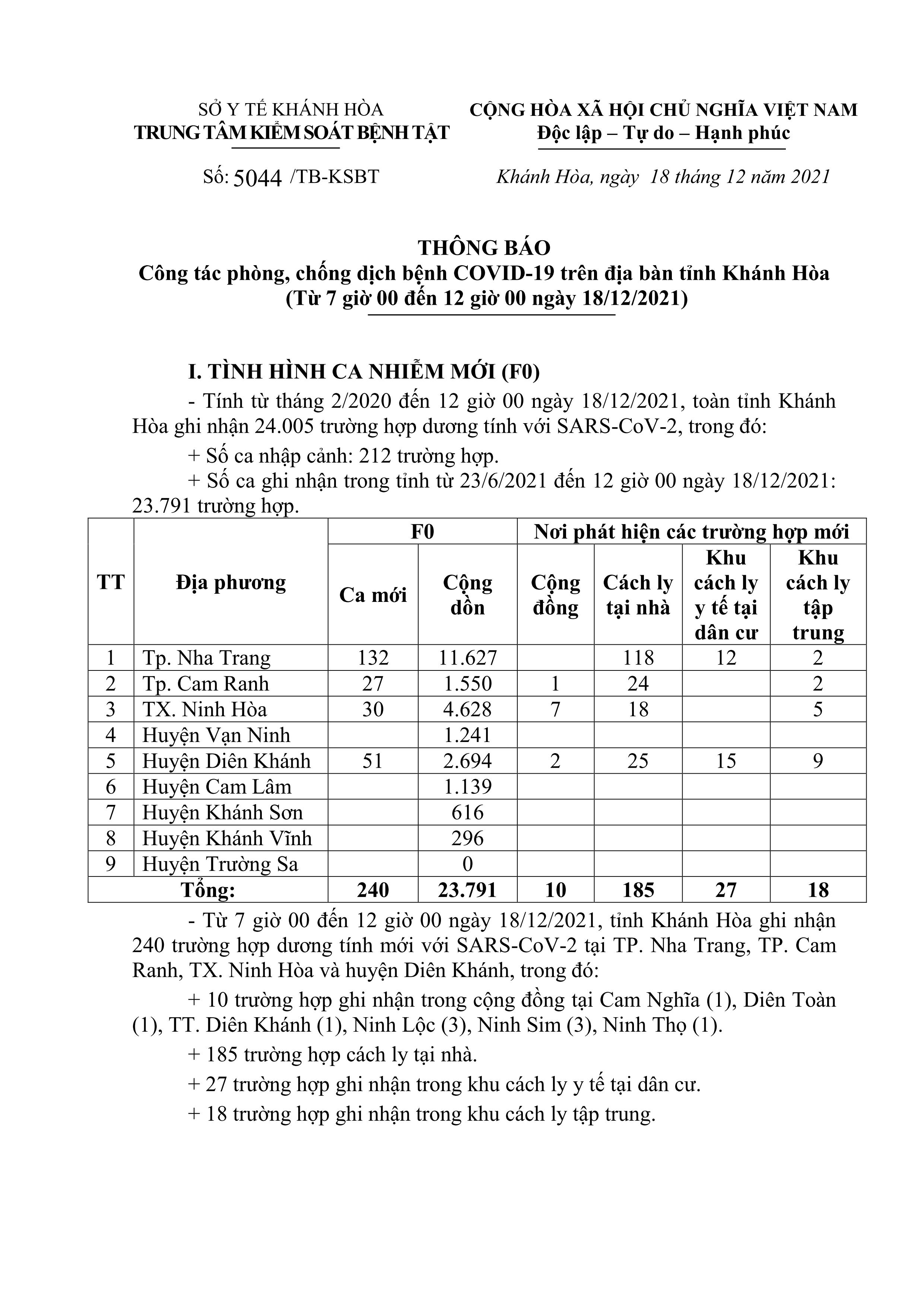 Thông báo công tác phòng, chống dịch bệnh Covid-19 trên địa bàn tỉnh Khánh Hòa (từ 7 giờ đến 12 giờ ngày 18-12)