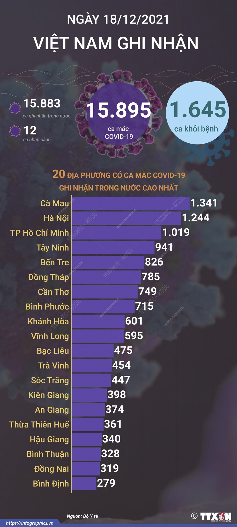 15.895 ca mắc COVID-19 trong ngày 18/12/2021, 1.645 ca khỏi bệnh