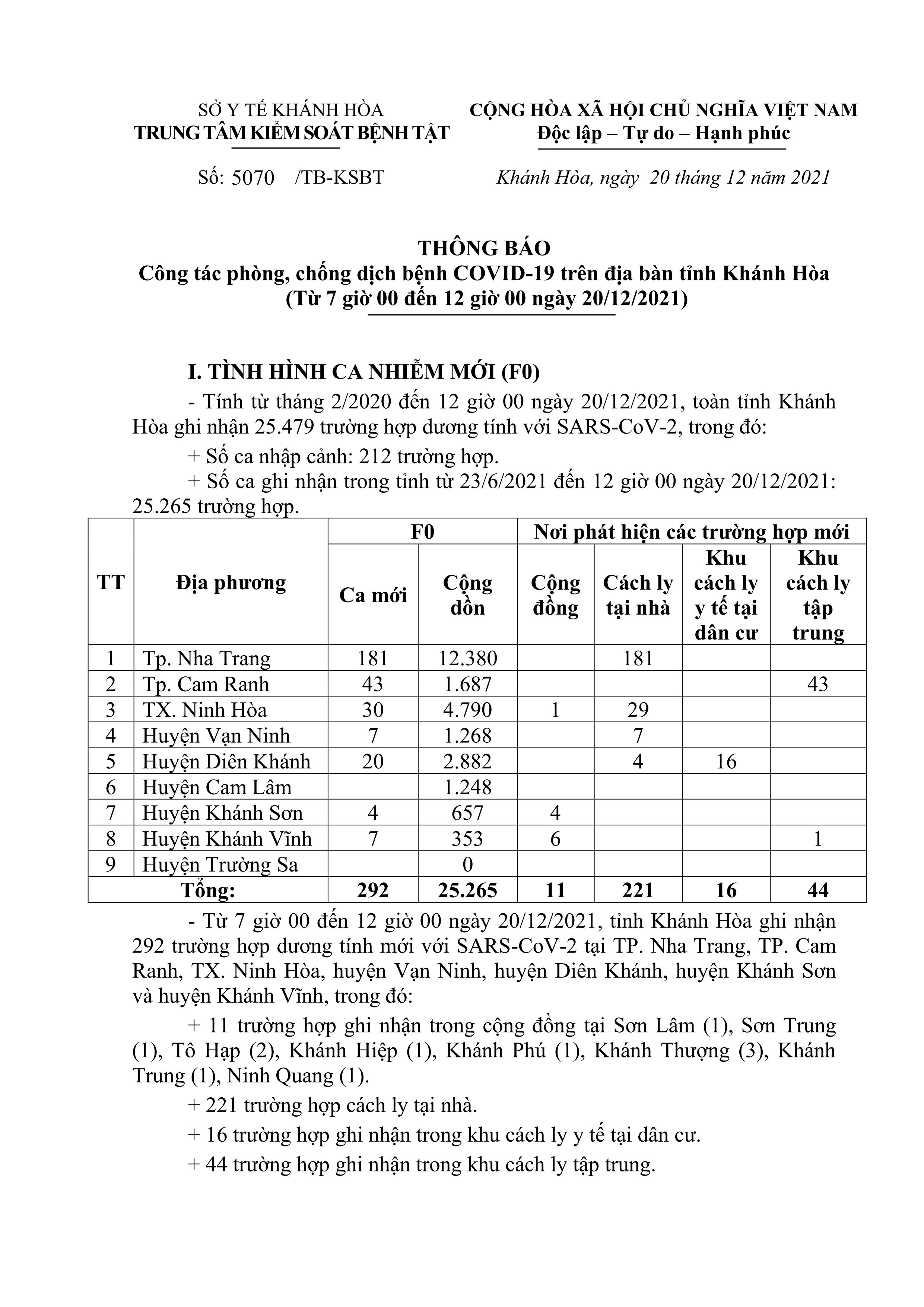 Thông báo công tác phòng, chống dịch bệnh Covid-19 trên địa bàn tỉnh Khánh Hòa (từ 7 giờ đến 12 giờ ngày 20-12)