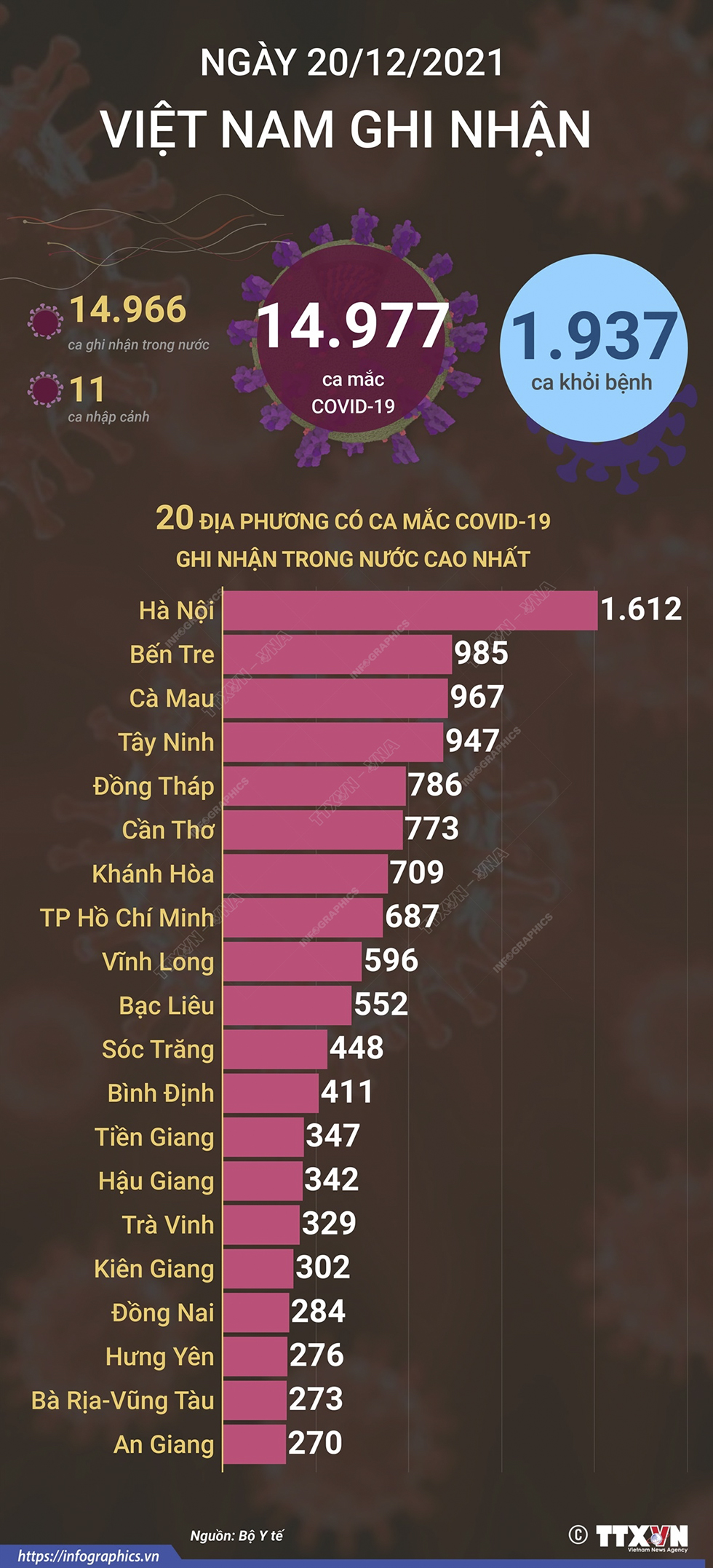 14.977 ca mắc COVID-19 trong ngày 20/12/2021, 1.937 ca khỏi bệnh