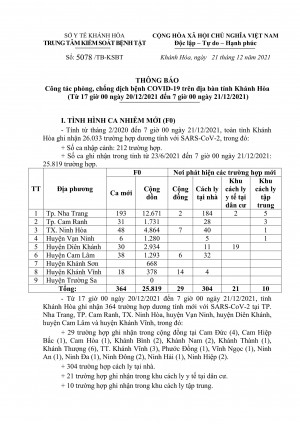 Thông báo công tác phòng, chống dịch bệnh Covid-19 trên địa bàn tỉnh Khánh Hòa (từ 17 giờ ngày 20-12 đến 7 giờ ngày 21-12)