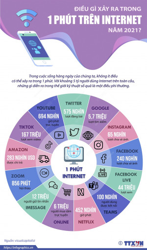 Điều gì xảy ra trong 1 phút trên Internet năm 2021?