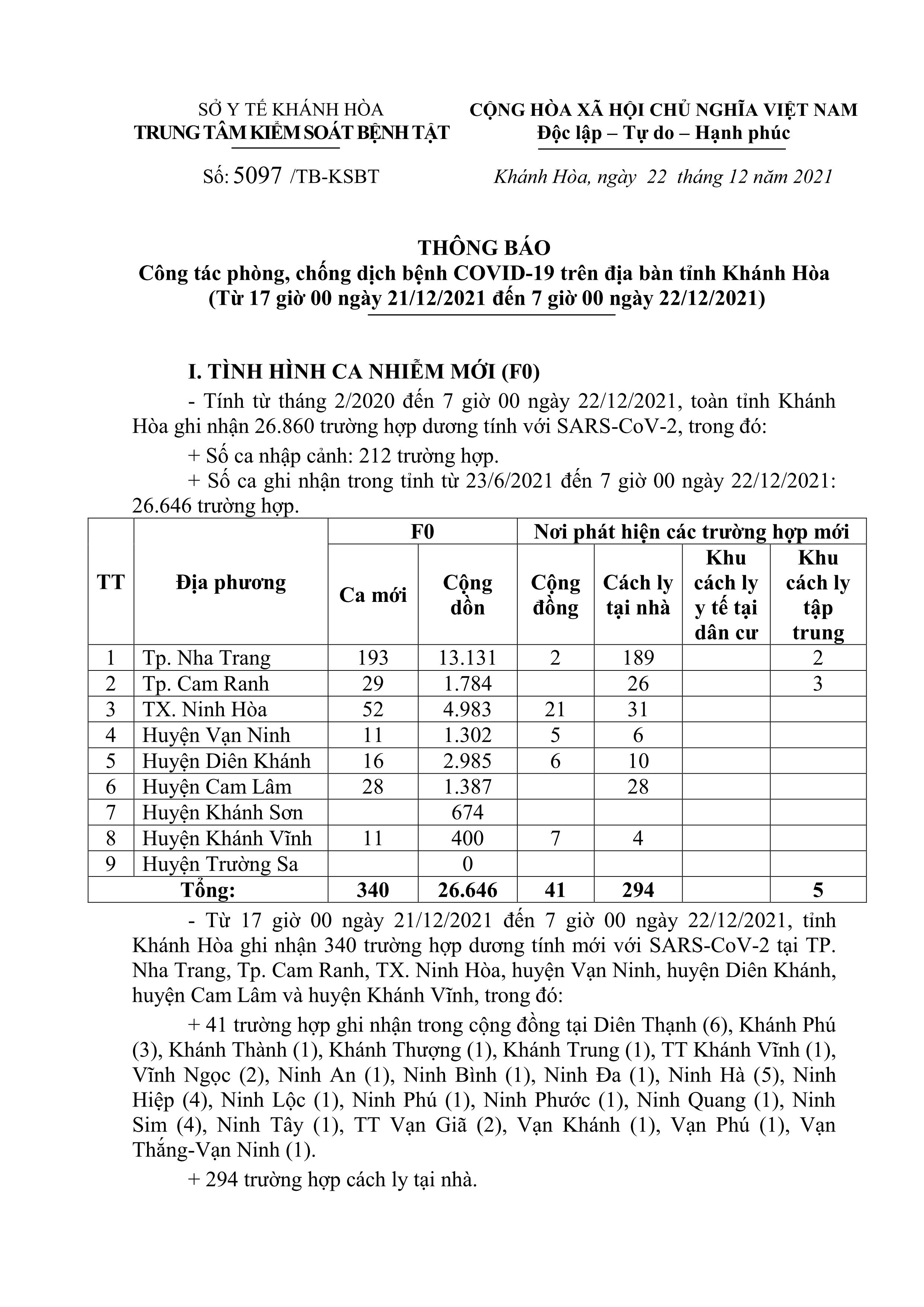 Thông báo công tác phòng, chống dịch bệnh Covid-19 trên địa bàn tỉnh Khánh Hòa (từ 17 giờ ngày 21-12 đến 7 giờ ngày 22-12)