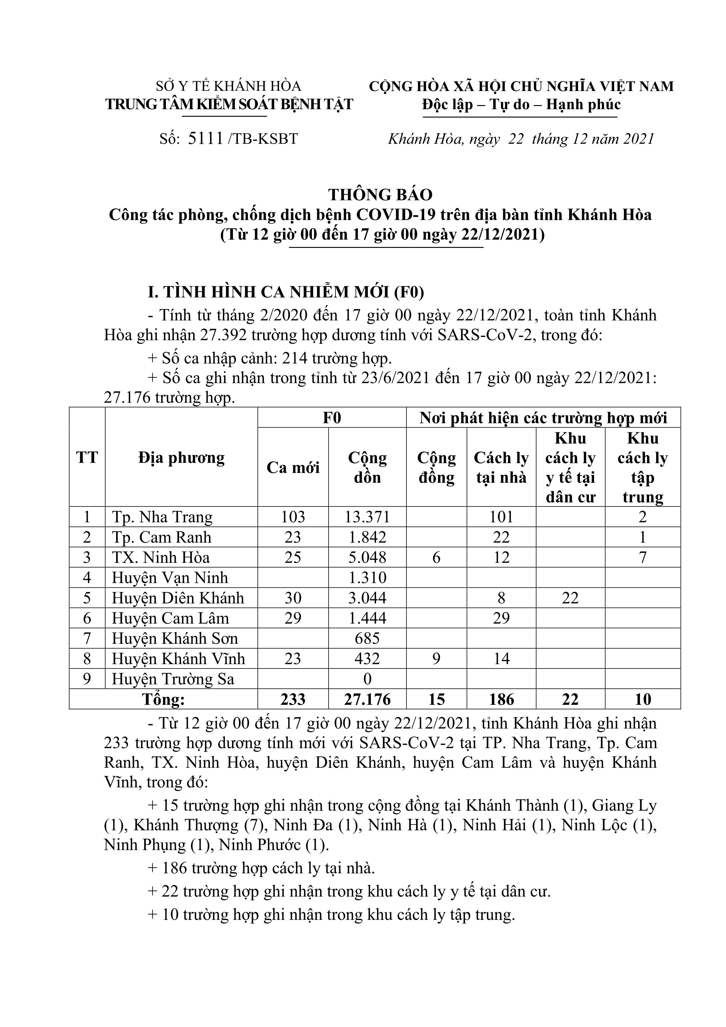 Thông báo công tác phòng, chống dịch bệnh Covid-19 trên địa bàn tỉnh Khánh Hòa (từ 12 giờ đến 17 giờ ngày 22-12)