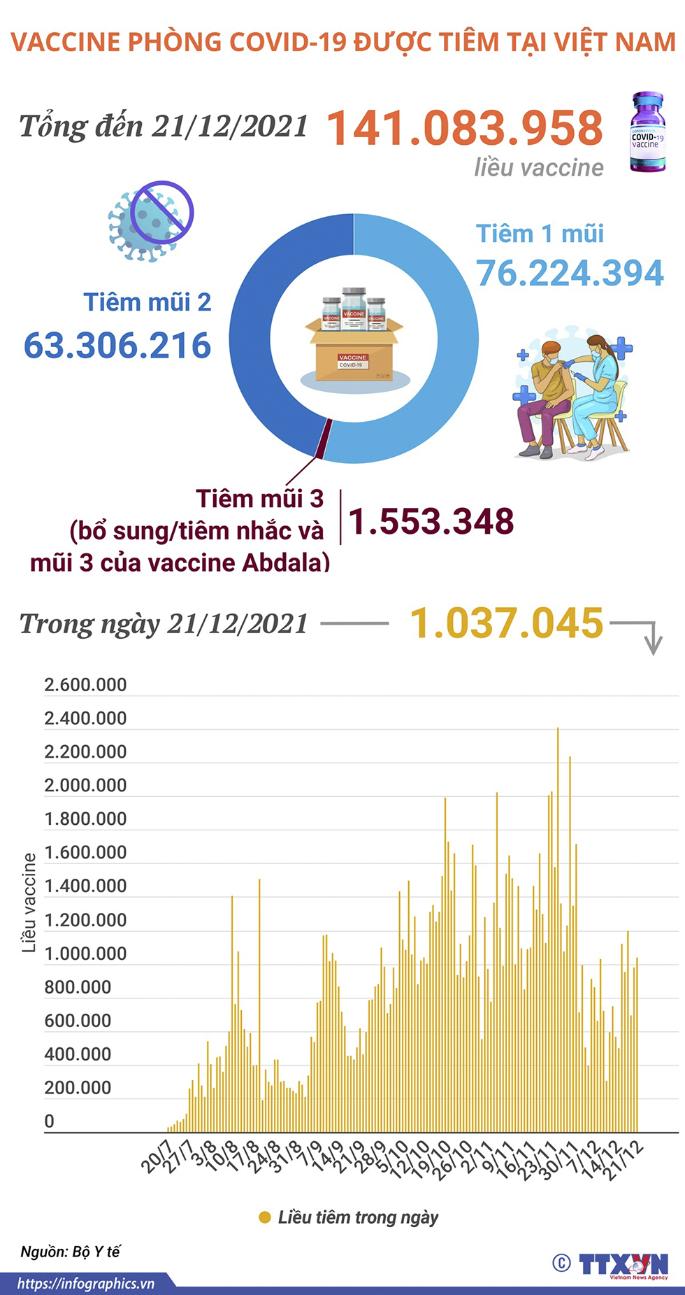 Hơn 141 triệu liều vaccine phòng COVID-19 đã được tiêm tại Việt Nam