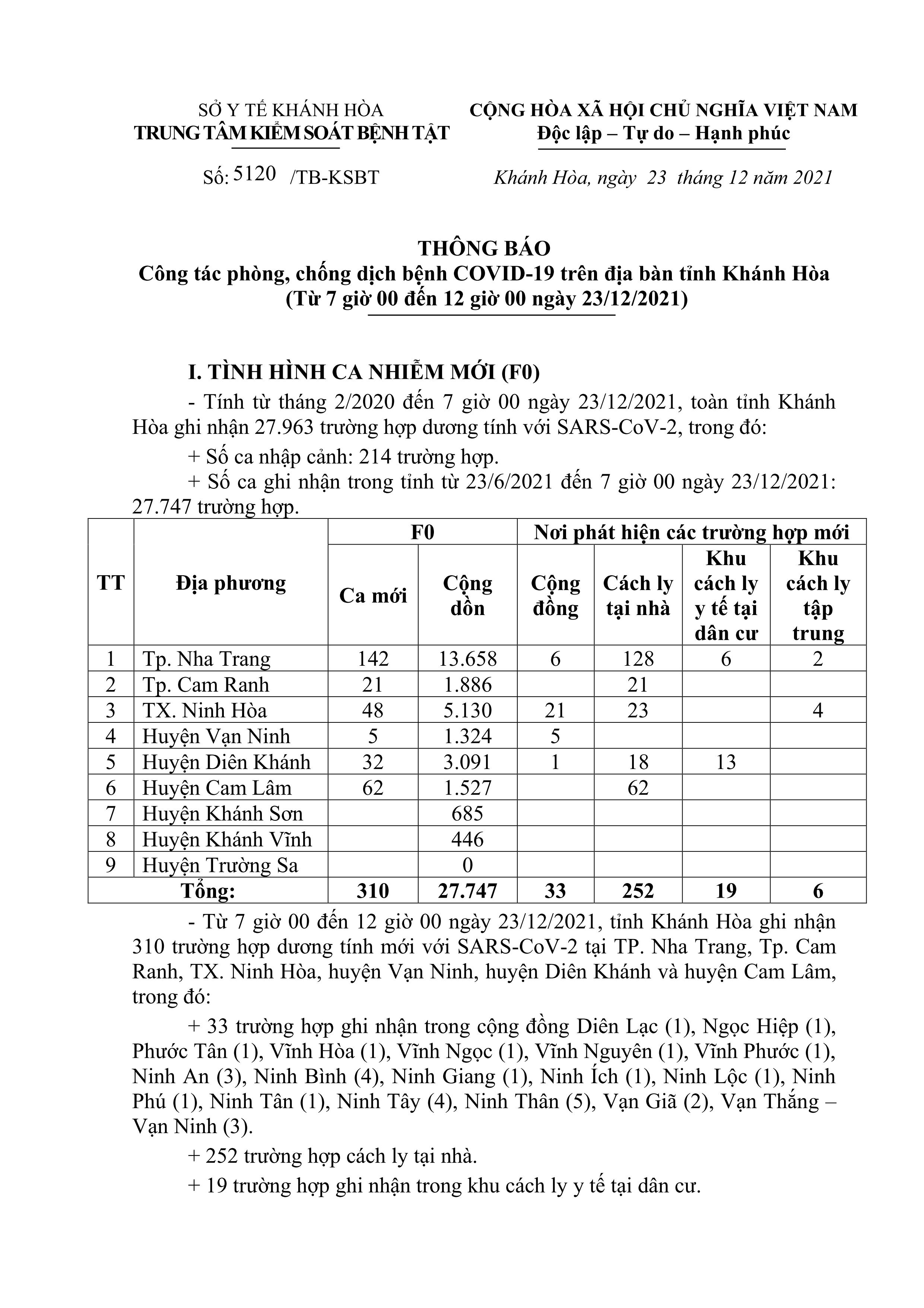 Thông báo công tác phòng, chống dịch bệnh Covid-19 trên địa bàn tỉnh Khánh Hòa (từ 7 giờ đến 12 giờ ngày 23-12)