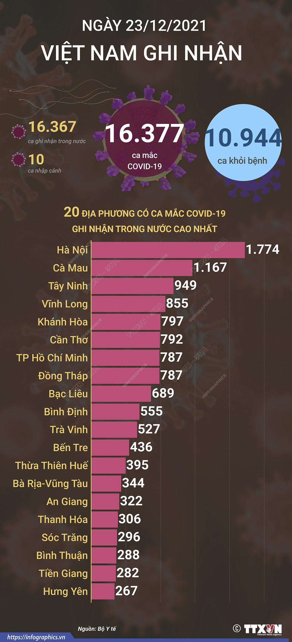 16.377 ca mắc COVID-19 trong ngày 23/12/2021, 10.944 ca khỏi bệnh