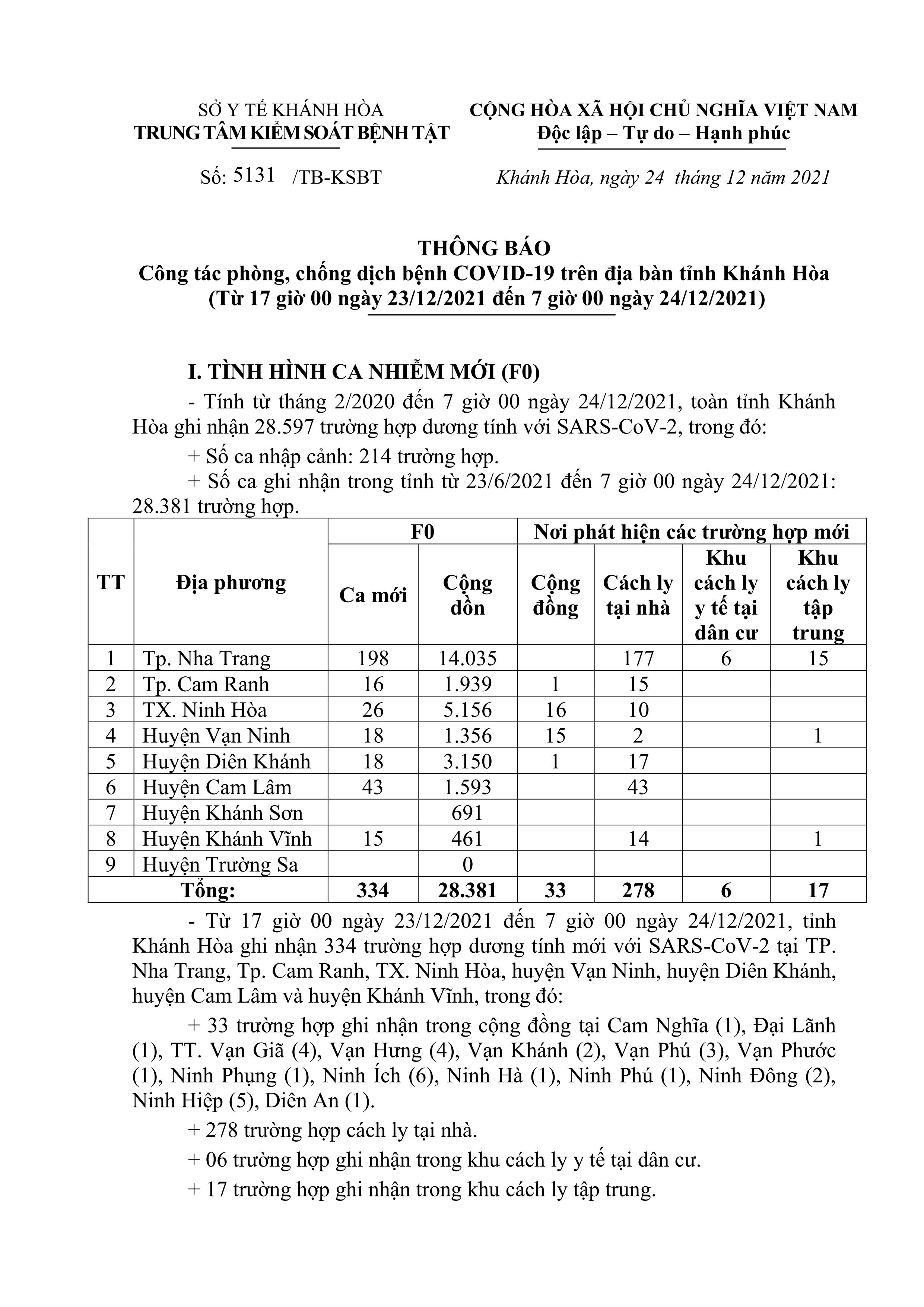 Thông báo công tác phòng, chống dịch bệnh Covid-19 trên địa bàn tỉnh Khánh Hòa (từ 17 giờ ngày 23-12 đến 7 giờ ngày 24-12)