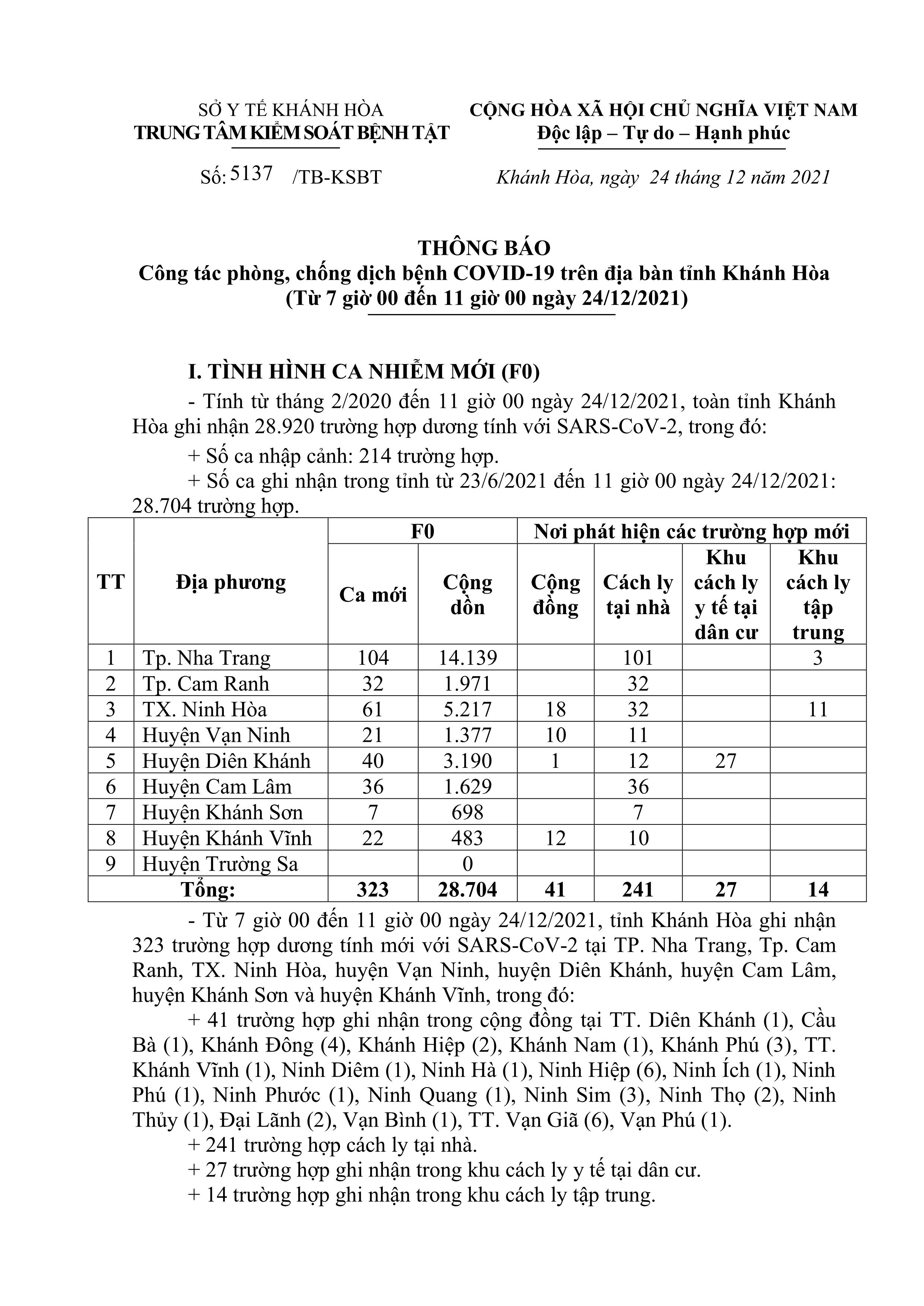 Thông báo công tác phòng, chống dịch bệnh Covid-19 trên địa bàn tỉnh Khánh Hòa (từ 7 giờ đến 11 giờ ngày 24-12)