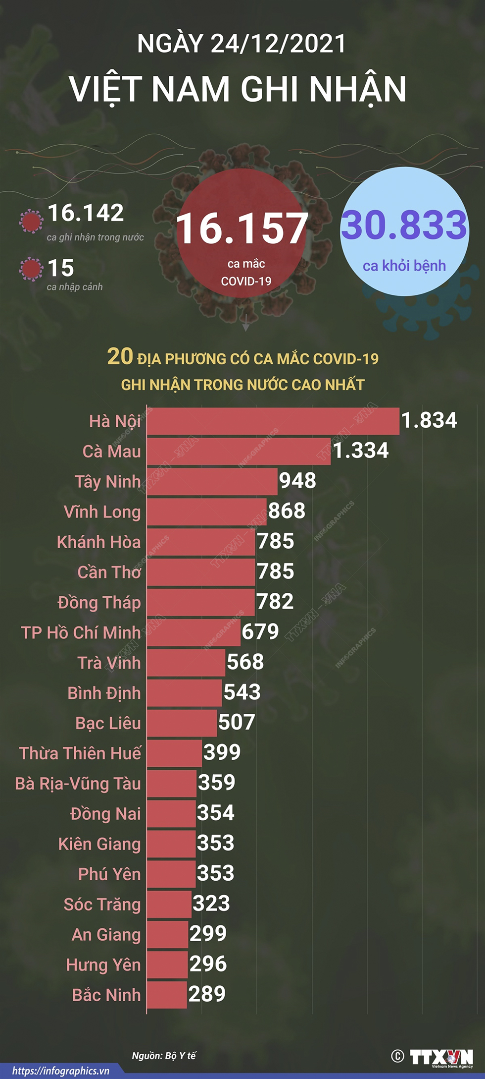 16.157 ca mắc COVID-19 trong ngày 24/12/2021, 30.833 ca khỏi bệnh
