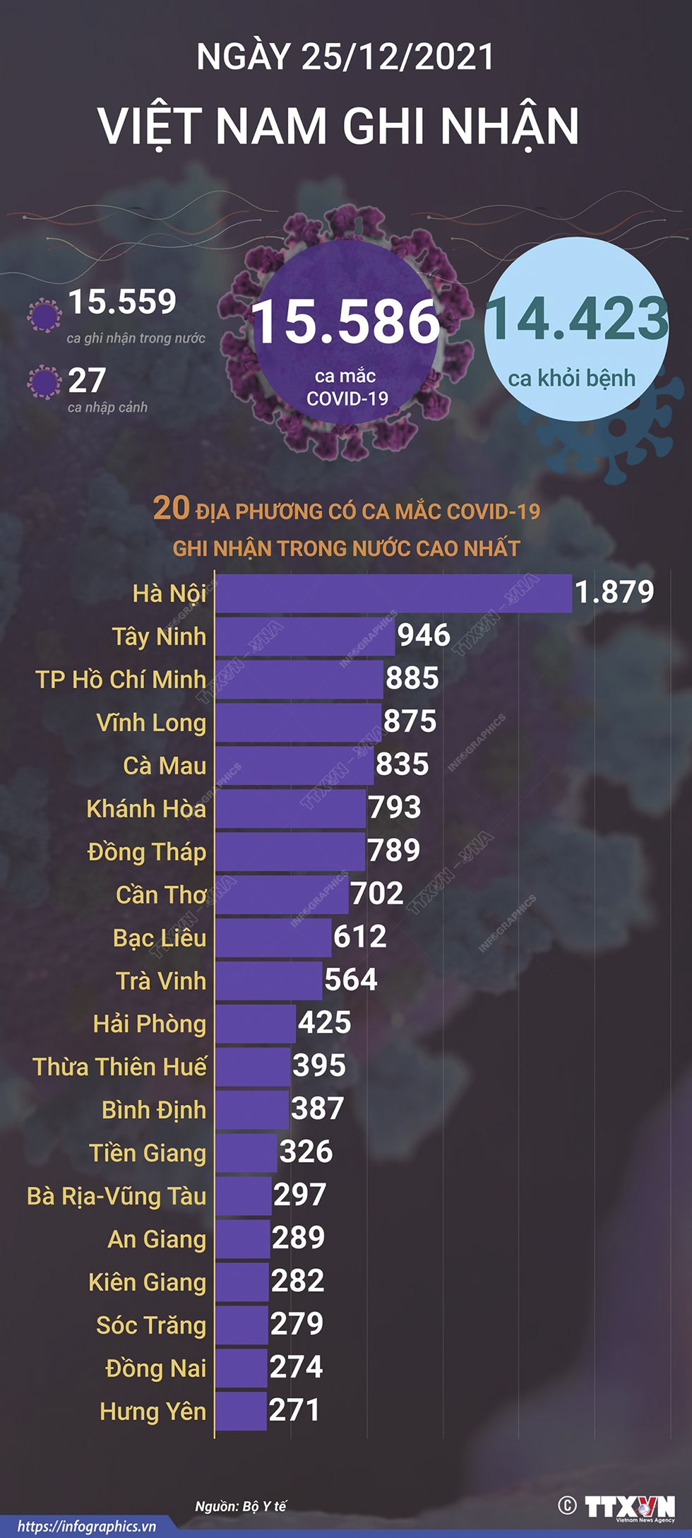 15.586 ca mắc COVID-19 trong ngày 25/12/2021, 14.423 ca khỏi bệnh