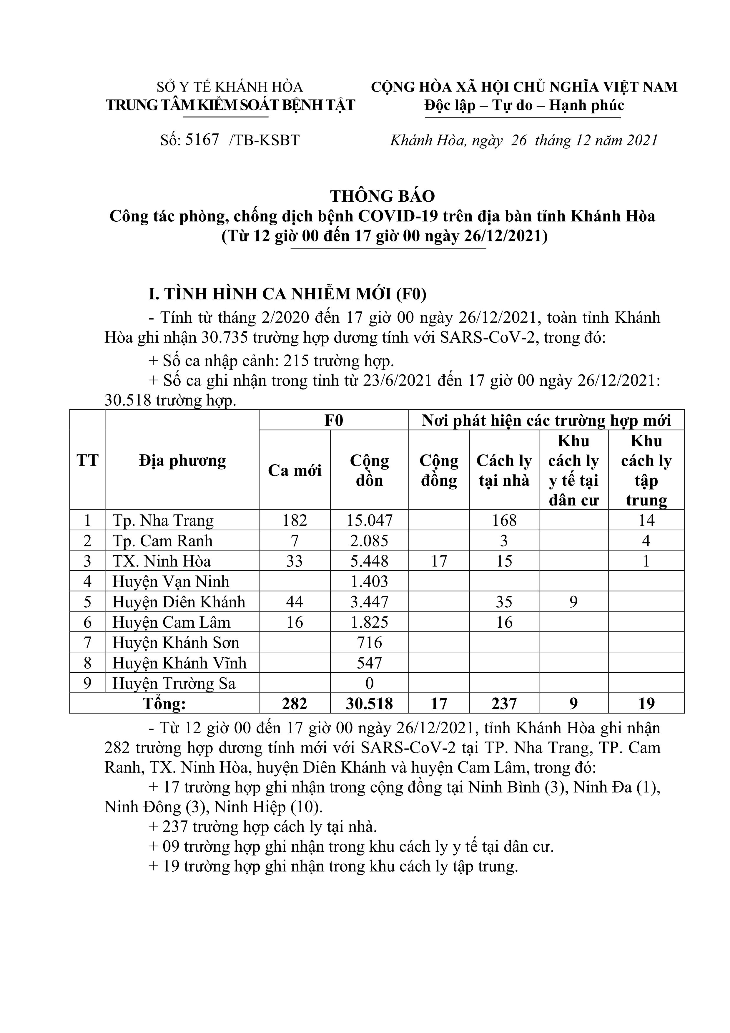 Thông báo công tác phòng, chống dịch bệnh Covid-19 trên địa bàn tỉnh Khánh Hòa (từ 12 giờ đến 17 giờ ngày 26-12)