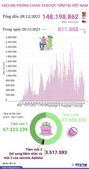 Hơn 148,1 triệu liều vaccine phòng COVID-19 đã được tiêm tại Việt Nam