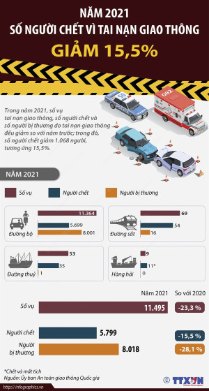 Năm 2021: Số người chết vì tai nạn giao thông giảm 15,5%