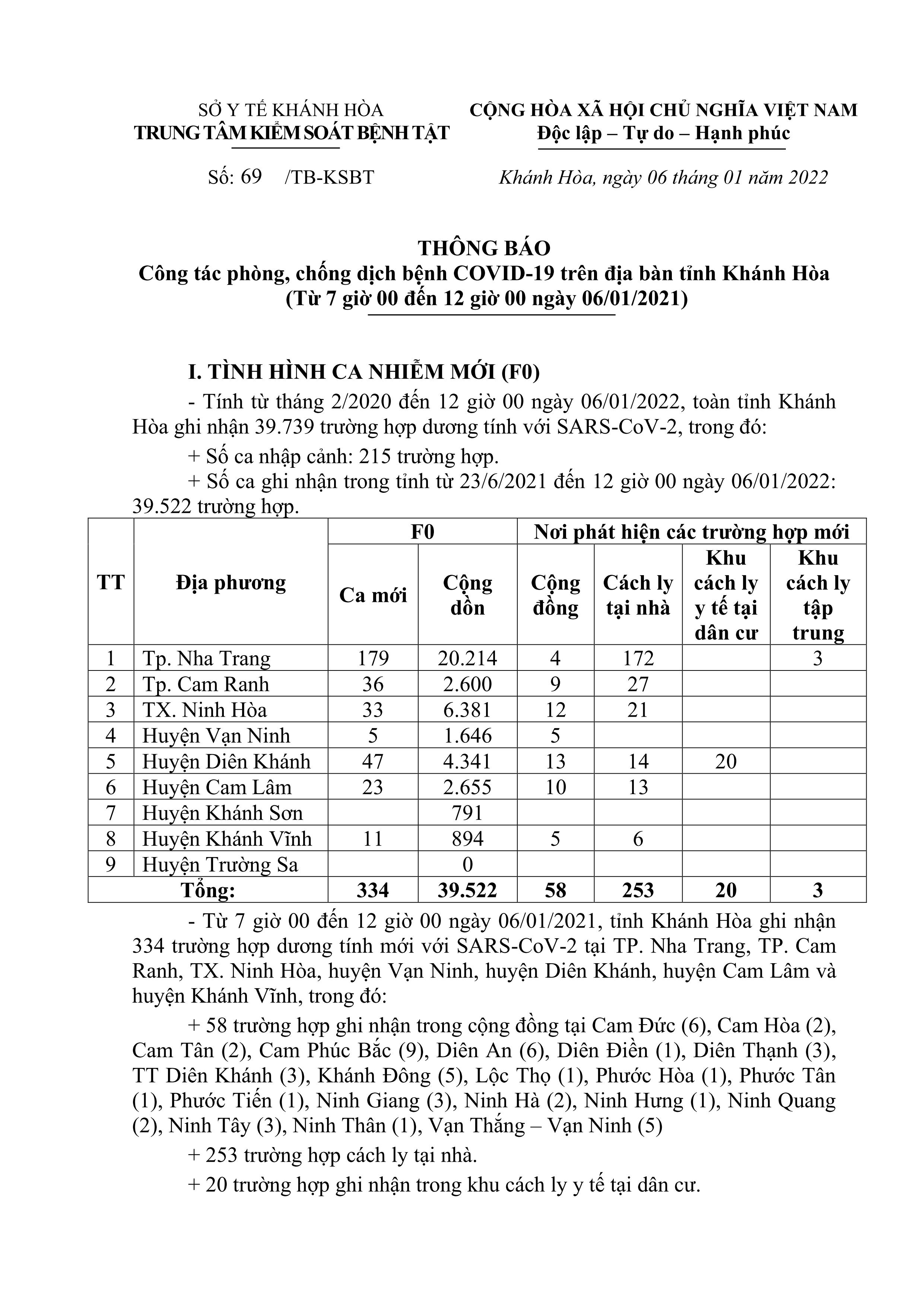 Thông báo công tác phòng, chống dịch bệnh Covid-19 trên địa bàn tỉnh Khánh Hòa (từ 7 giờ đến 12 giờ ngày 6-1)