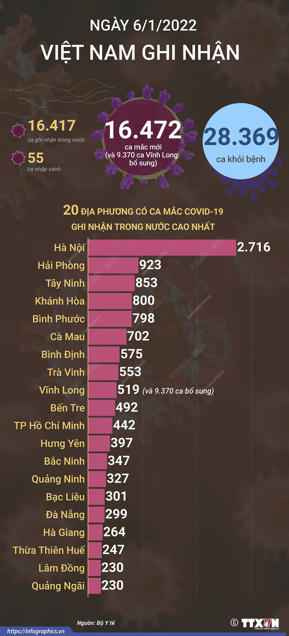 16.472 ca mắc COVID-19 trong ngày 6/1/2022, 28.369 ca khỏi bệnh