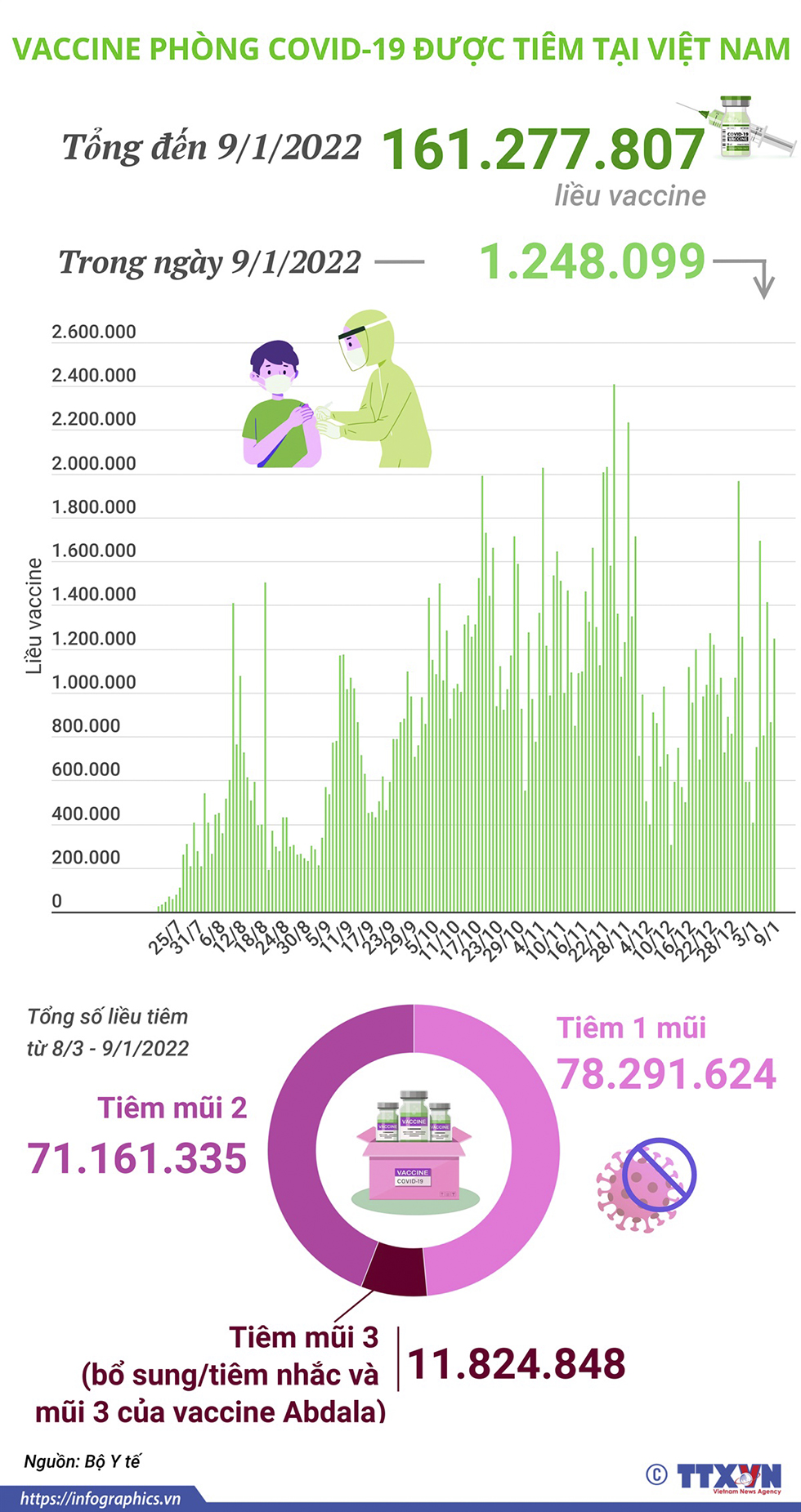 Hơn 161,2 triệu liều vaccine phòng COVID-19 đã được tiêm tại Việt Nam