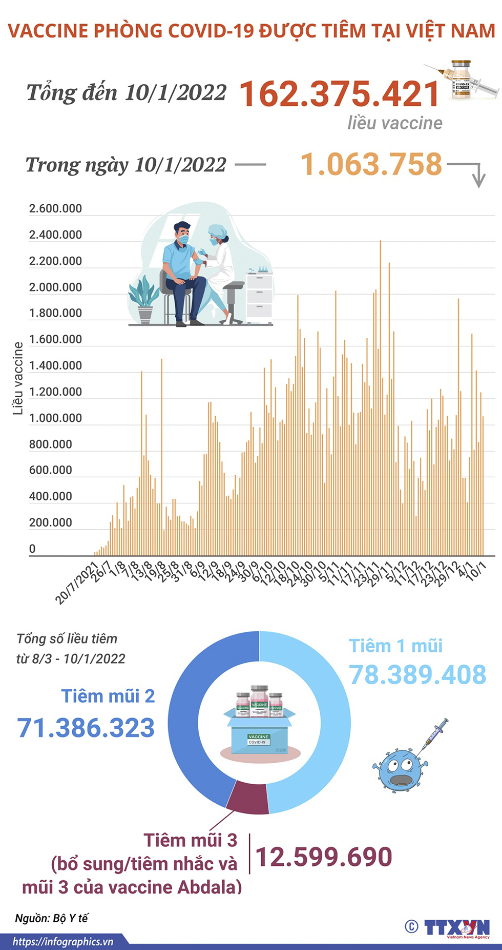 Hơn 162,3 triệu liều vaccine phòng COVID-19 đã được tiêm tại Việt Nam