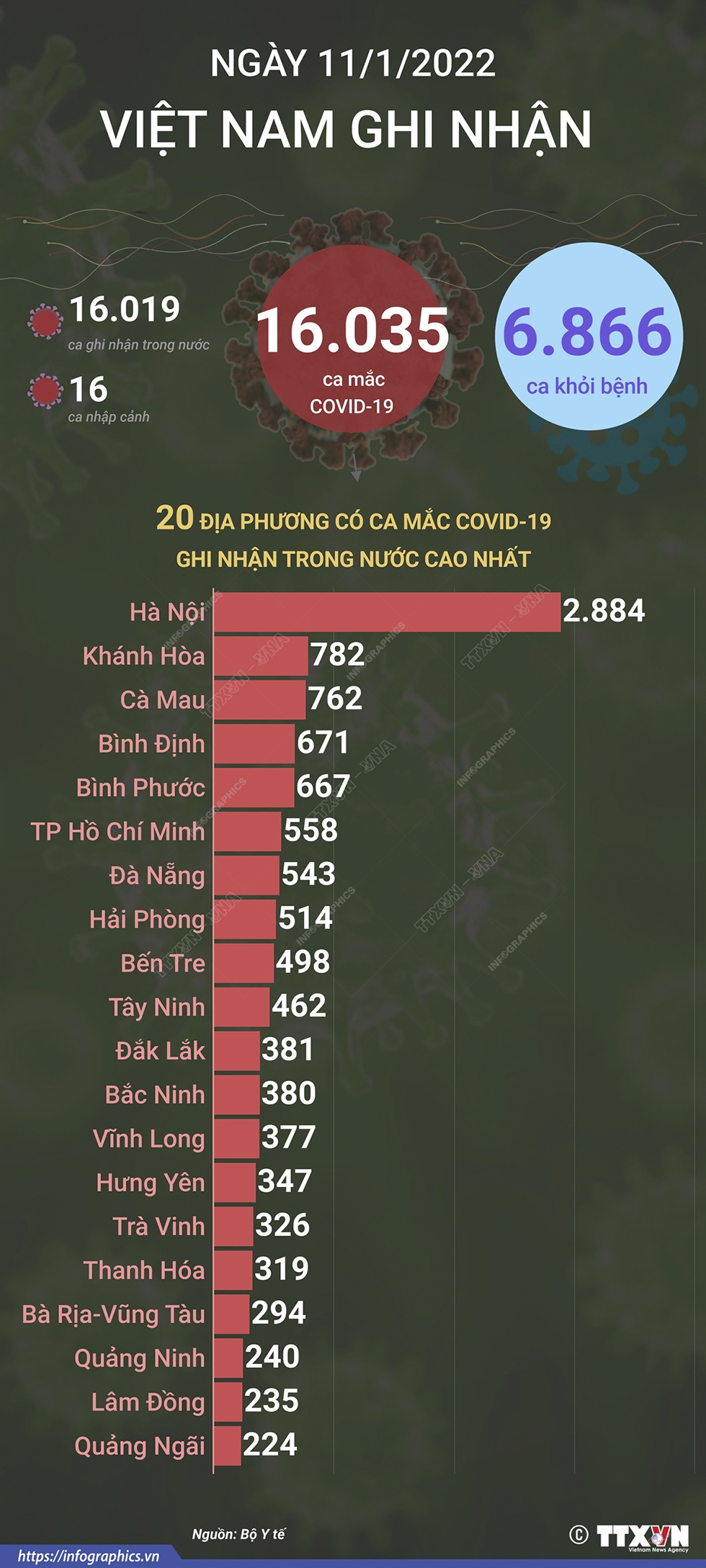 16.035 ca mắc COVID-19 trong ngày 11/1/2022, 6.866 ca khỏi bệnh