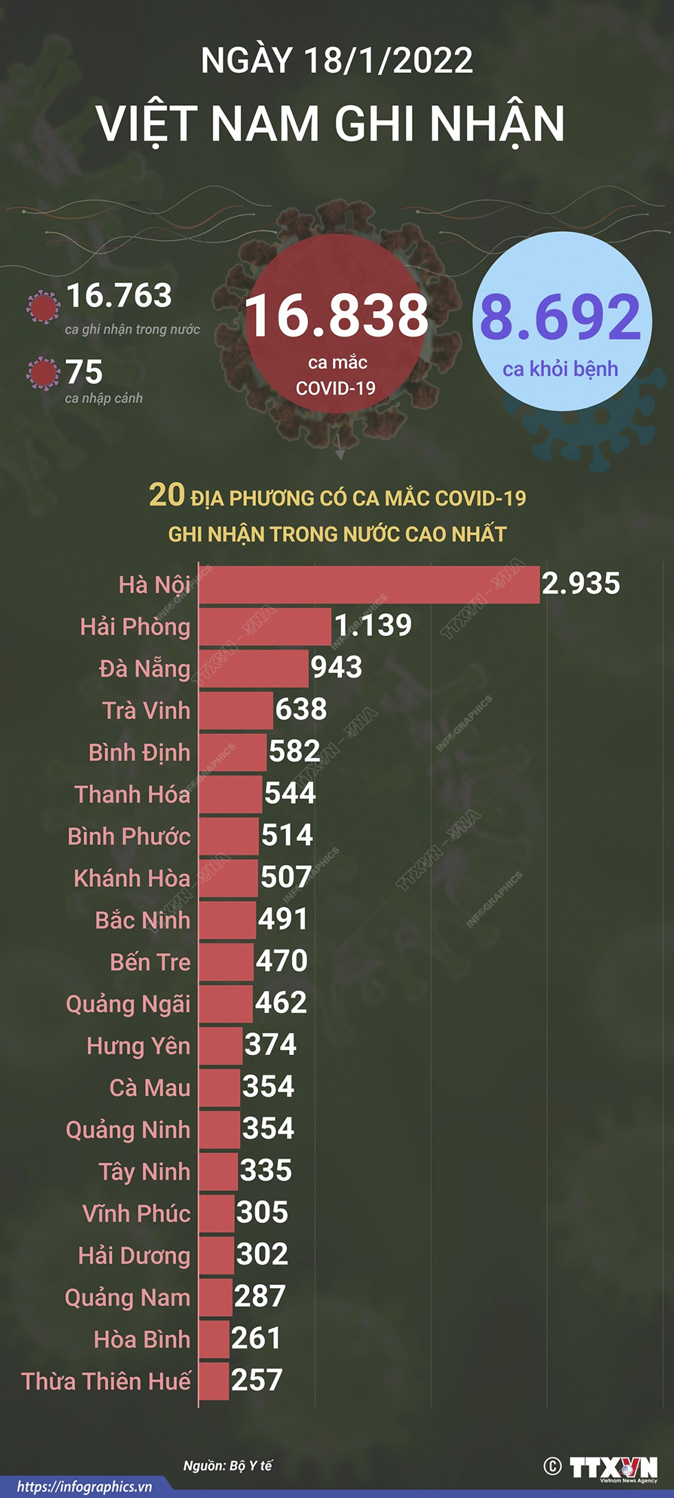 16.838 ca mắc COVID-19 trong ngày 18/1/2022, 8.692 ca khỏi bệnh