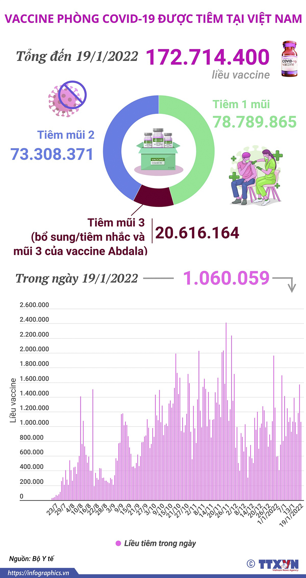 Hơn 172,7 triệu liều vaccine phòng COVID-19 đã được tiêm tại Việt Nam