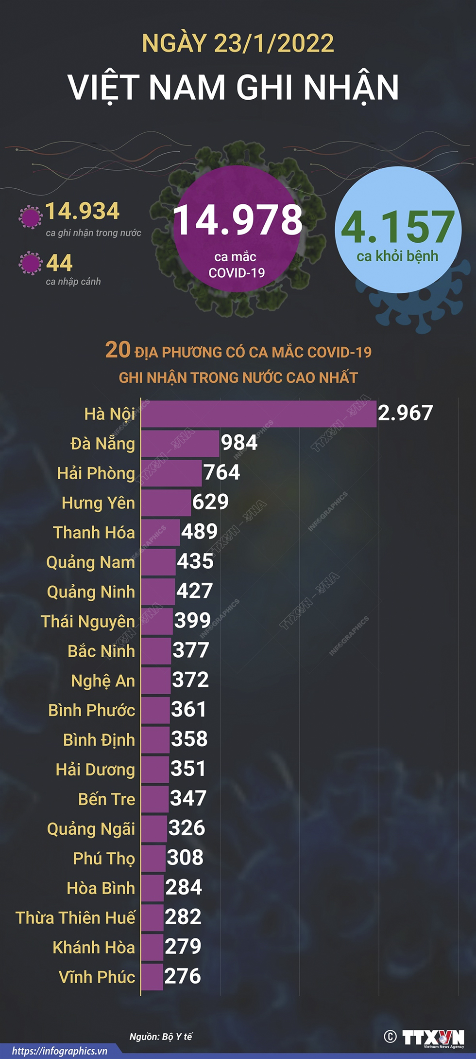 14.978 ca mắc COVID-19 trong ngày 23/1/2022, 4.157 ca khỏi bệnh