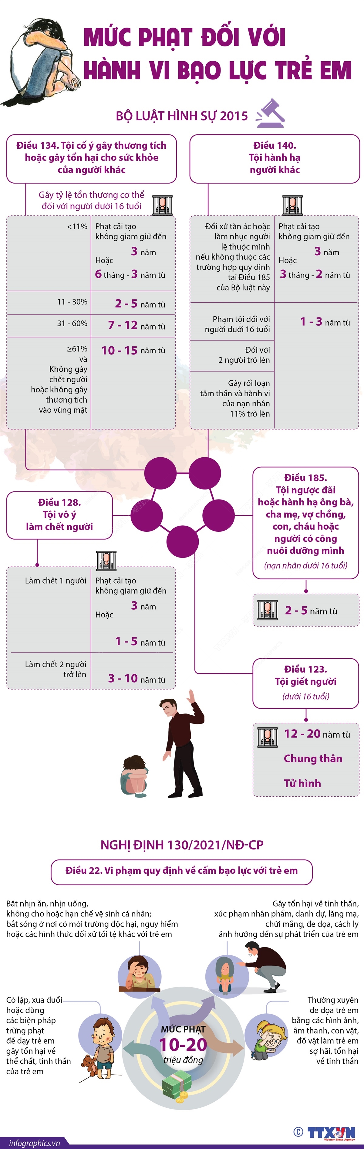 Mức phạt đối với hành vi bạo lực trẻ em