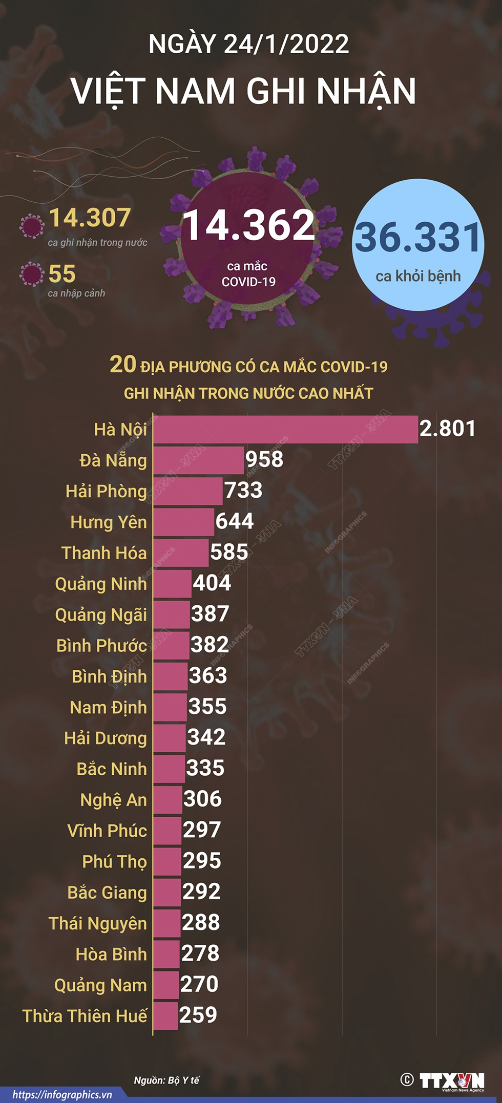 14.362 ca mắc COVID-19 trong ngày 24/1/2022, 36.331 ca khỏi bệnh