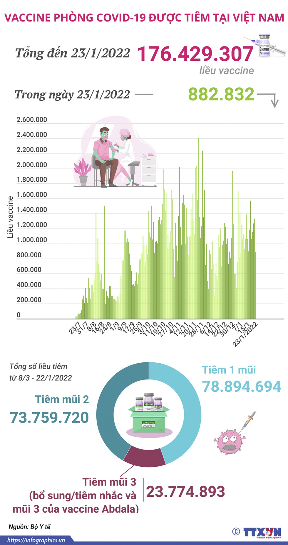 Hơn 176,4 triệu liều vaccine phòng COVID-19 đã được tiêm tại Việt Nam