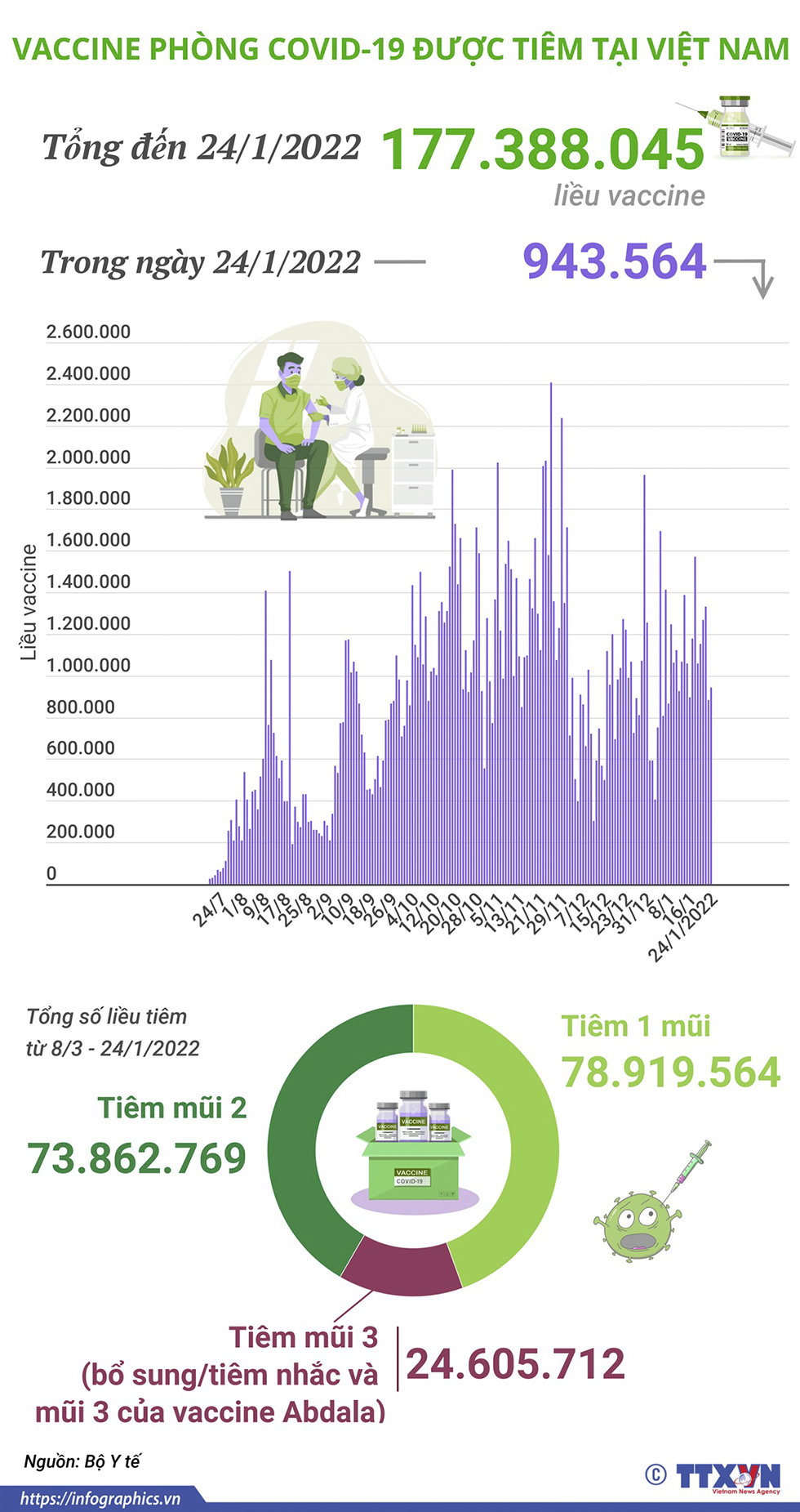Hơn 177,3 triệu liều vaccine phòng COVID-19 đã được tiêm tại Việt Nam